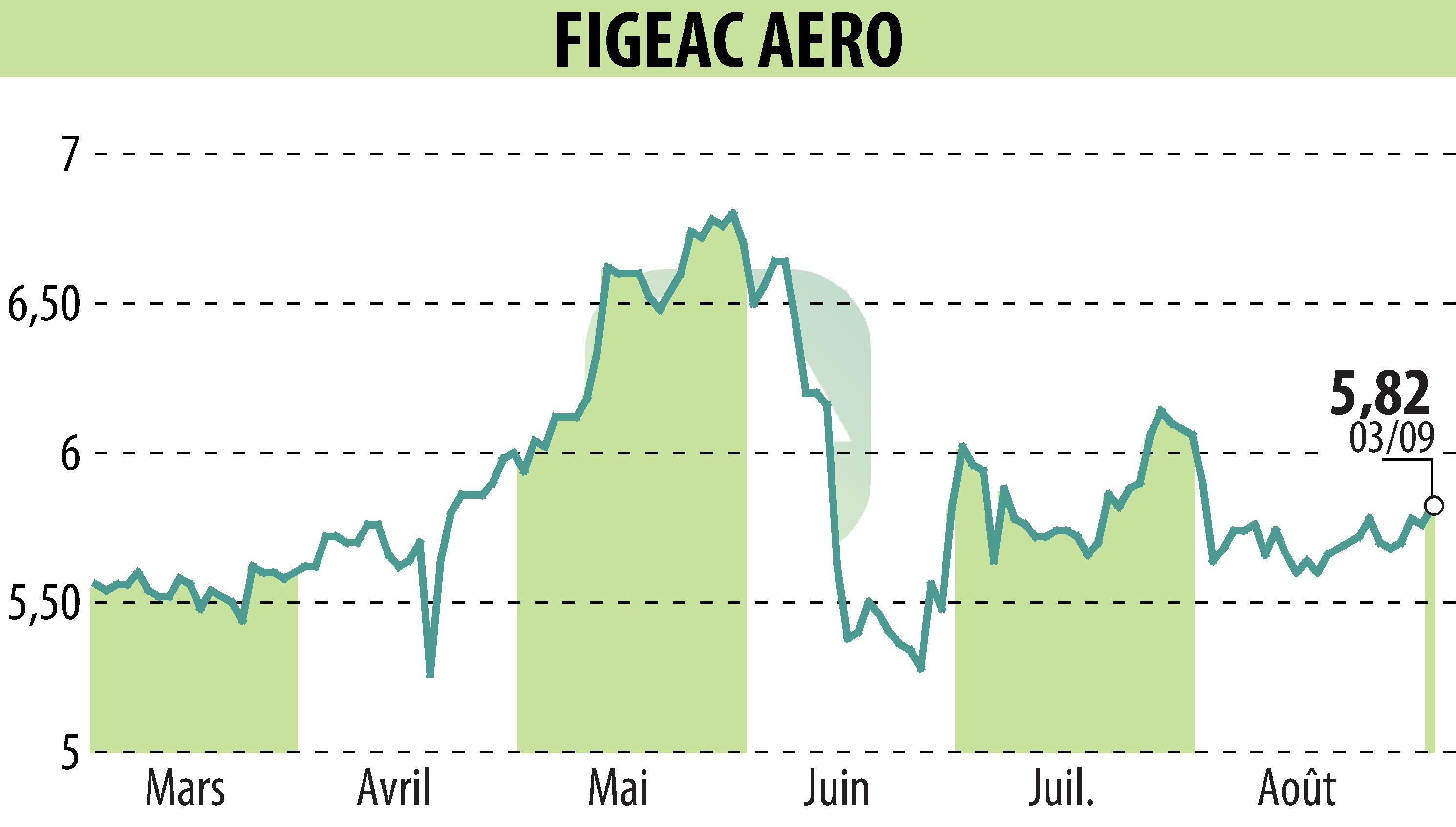 Graphique de l'évolution du cours de l'action FIGEAC AERO (EPA:FGA).