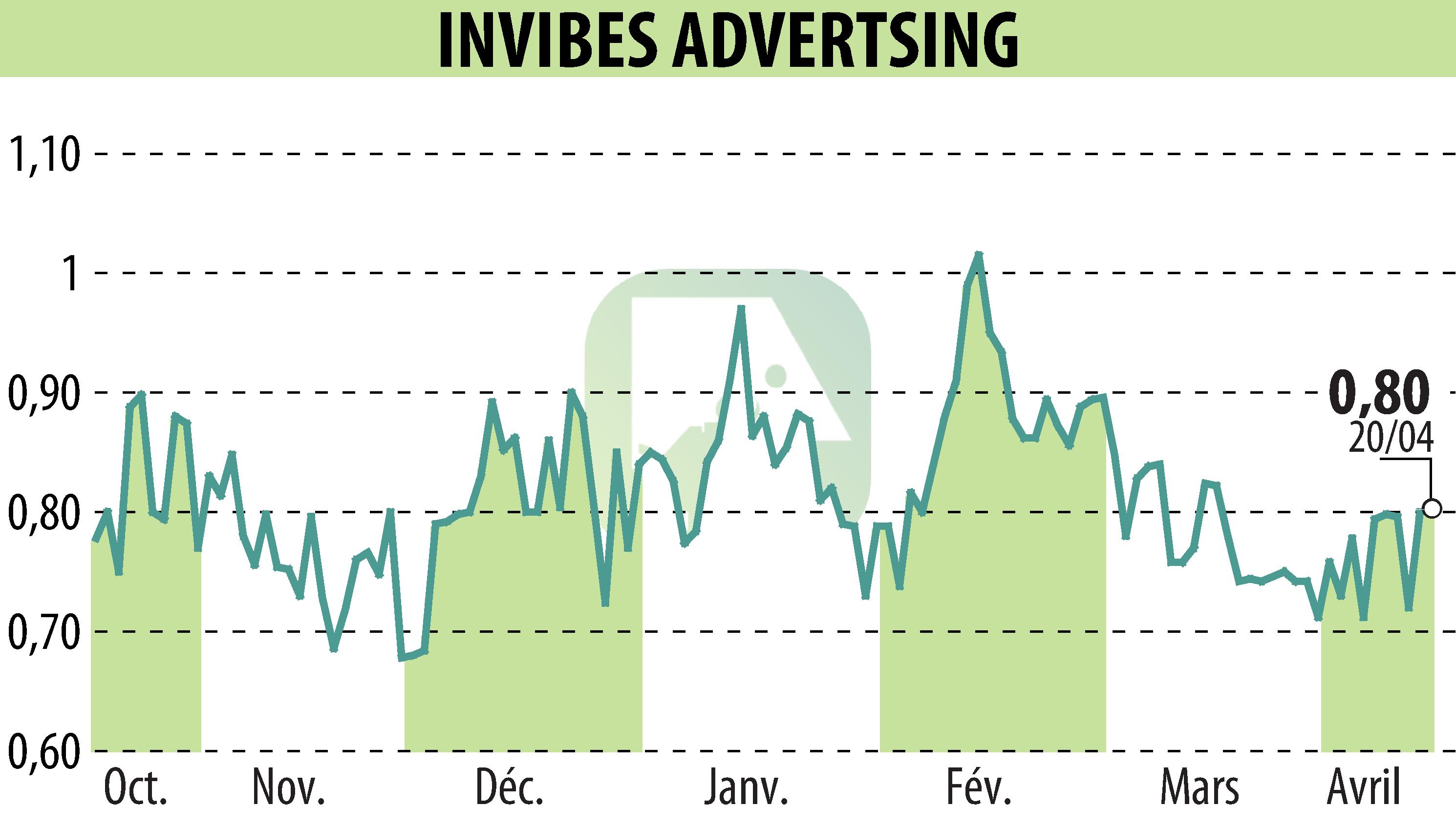 Stock price chart of INVIBES ADVERTSING (EPA:ALINV) showing fluctuations.