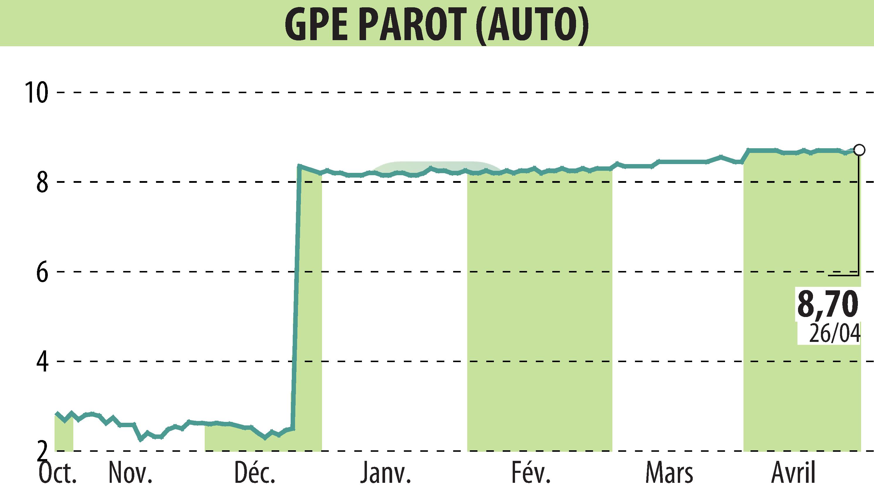 Stock price chart of GROUPE PAROT (EPA:ALPAR) showing fluctuations.