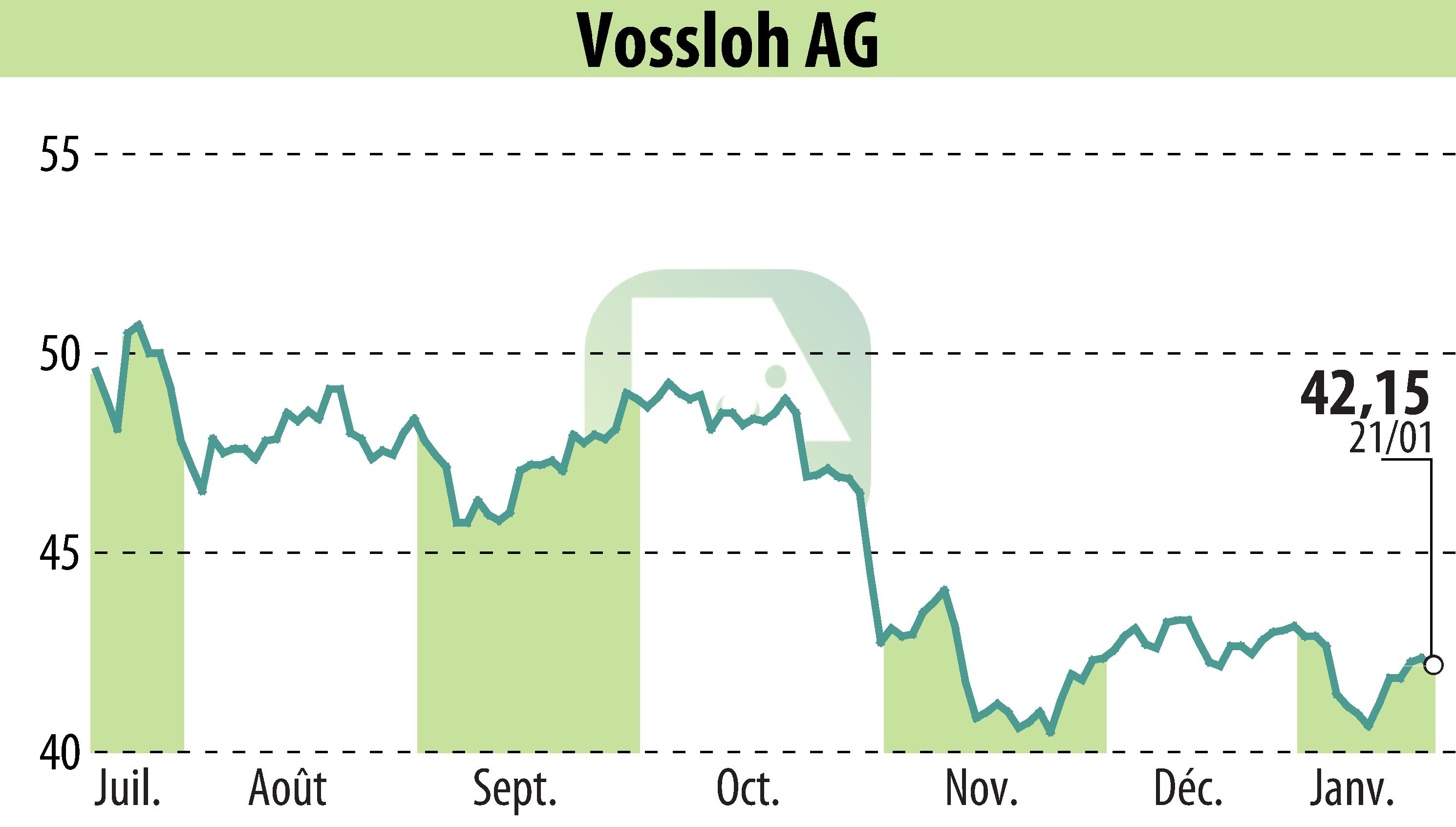 Graphique de l'évolution du cours de l'action Vossloh AG (EBR:VOS).