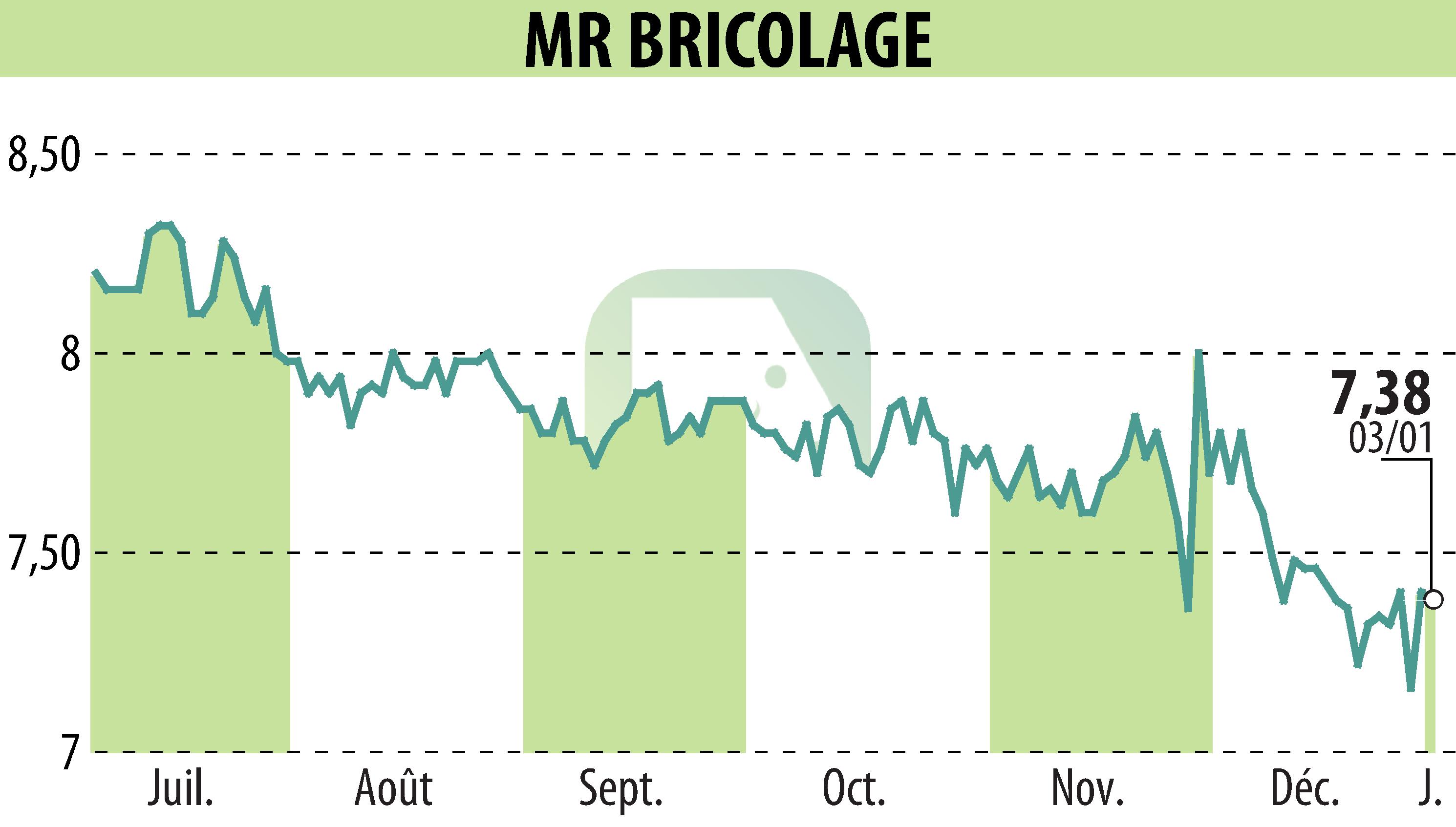 Graphique de l'évolution du cours de l'action MR BRICOLAGE (EPA:ALMRB).