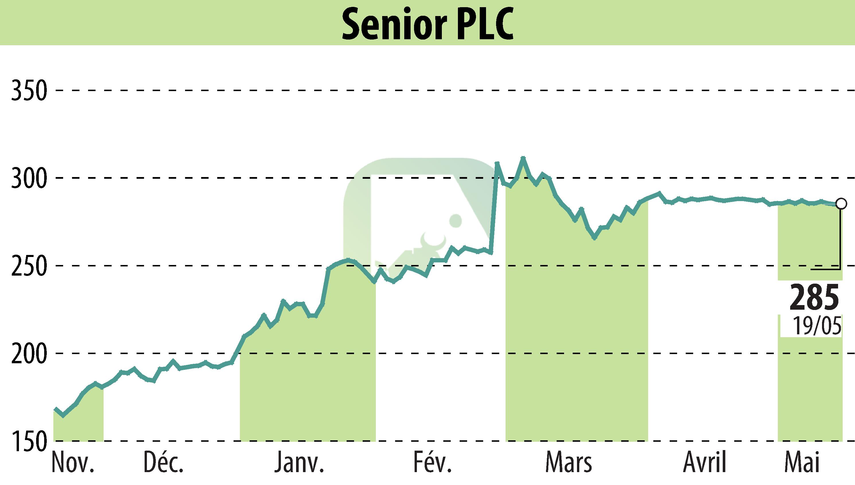 Graphique de l'évolution du cours de l'action Senior Plc (EBR:SNR).