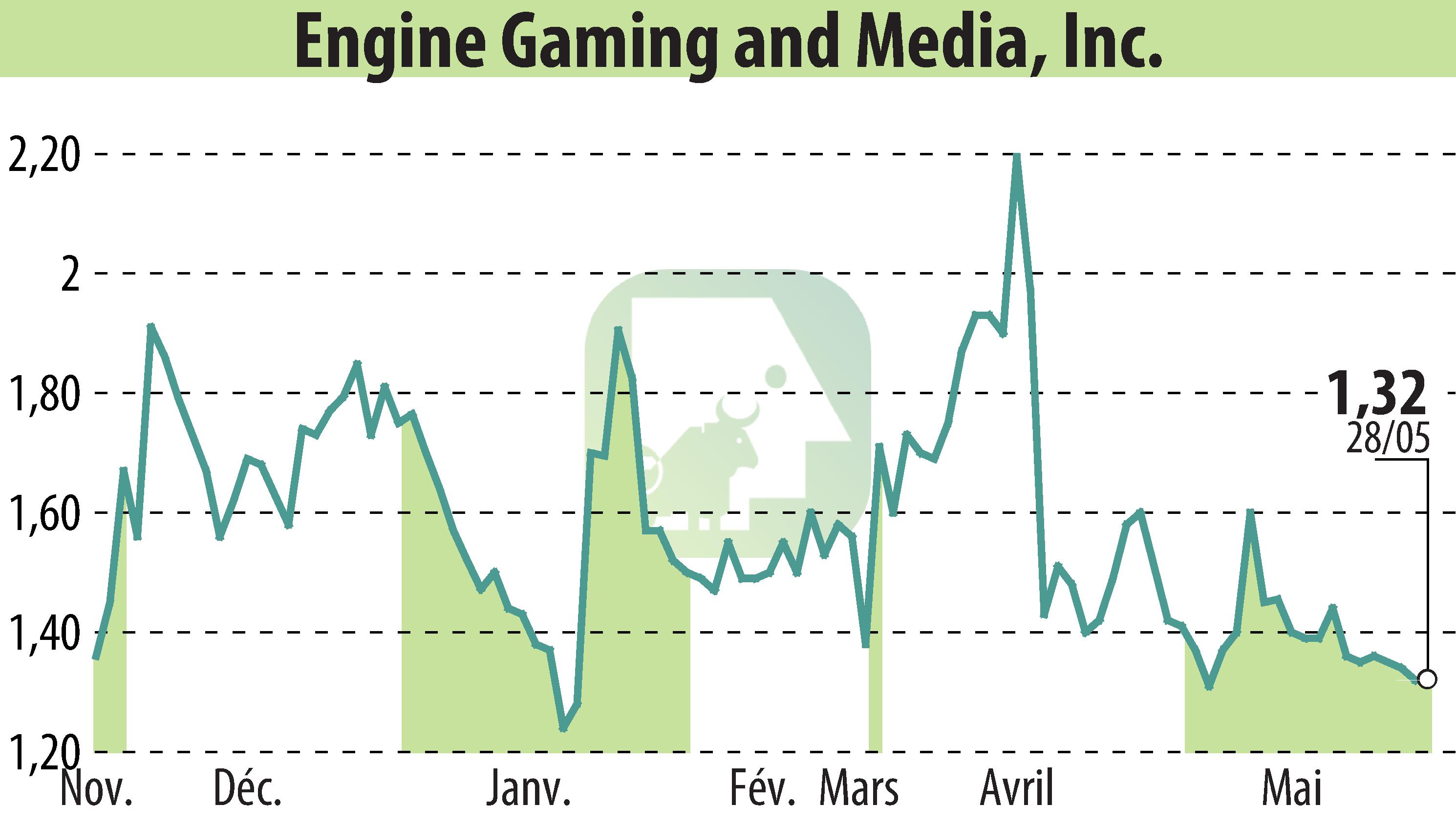 Graphique de l'évolution du cours de l'action GameSquare Holdings, Inc. (EBR:GAME).