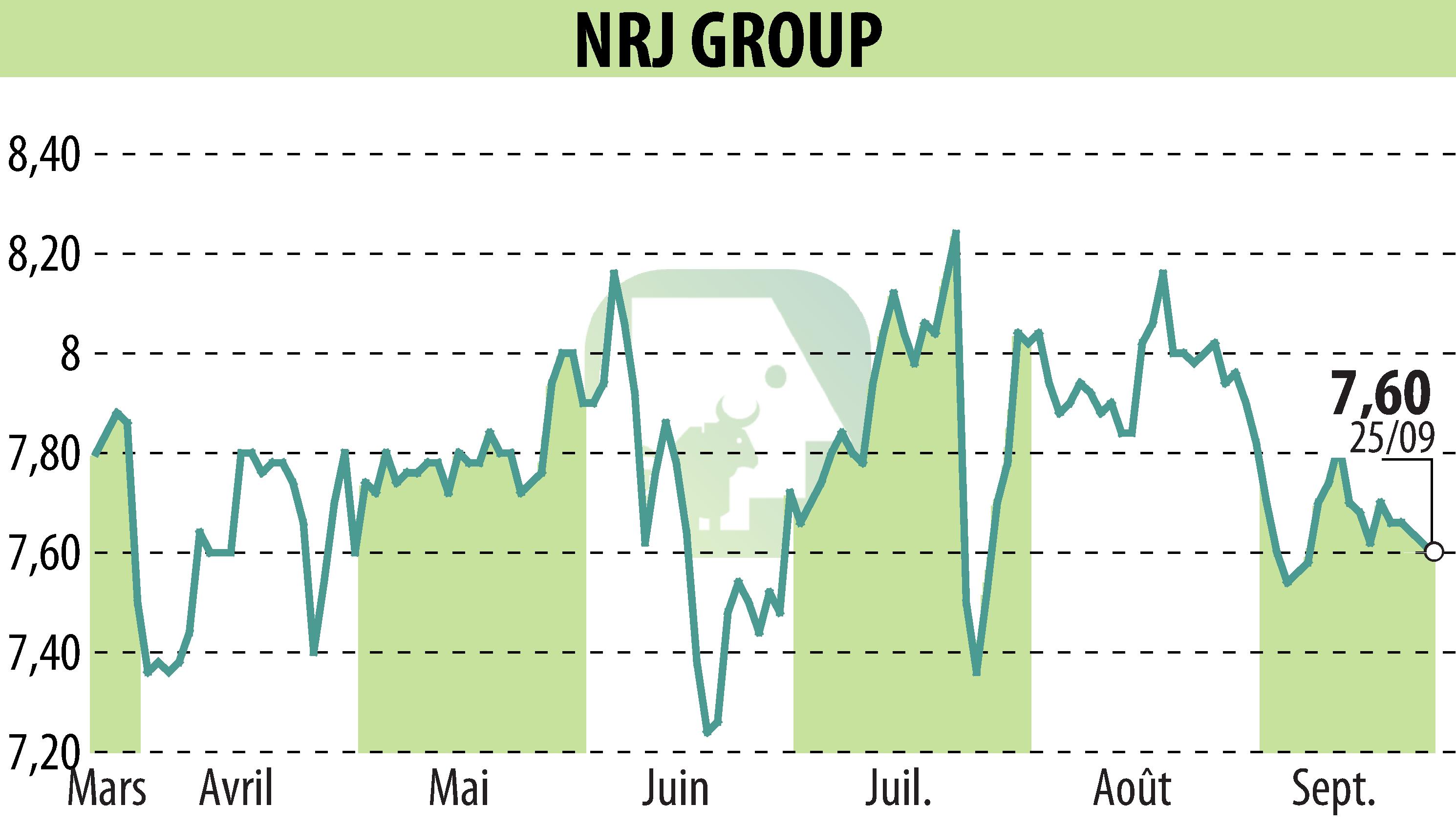 Stock price chart of NRJ GROUP (EPA:NRG) showing fluctuations.