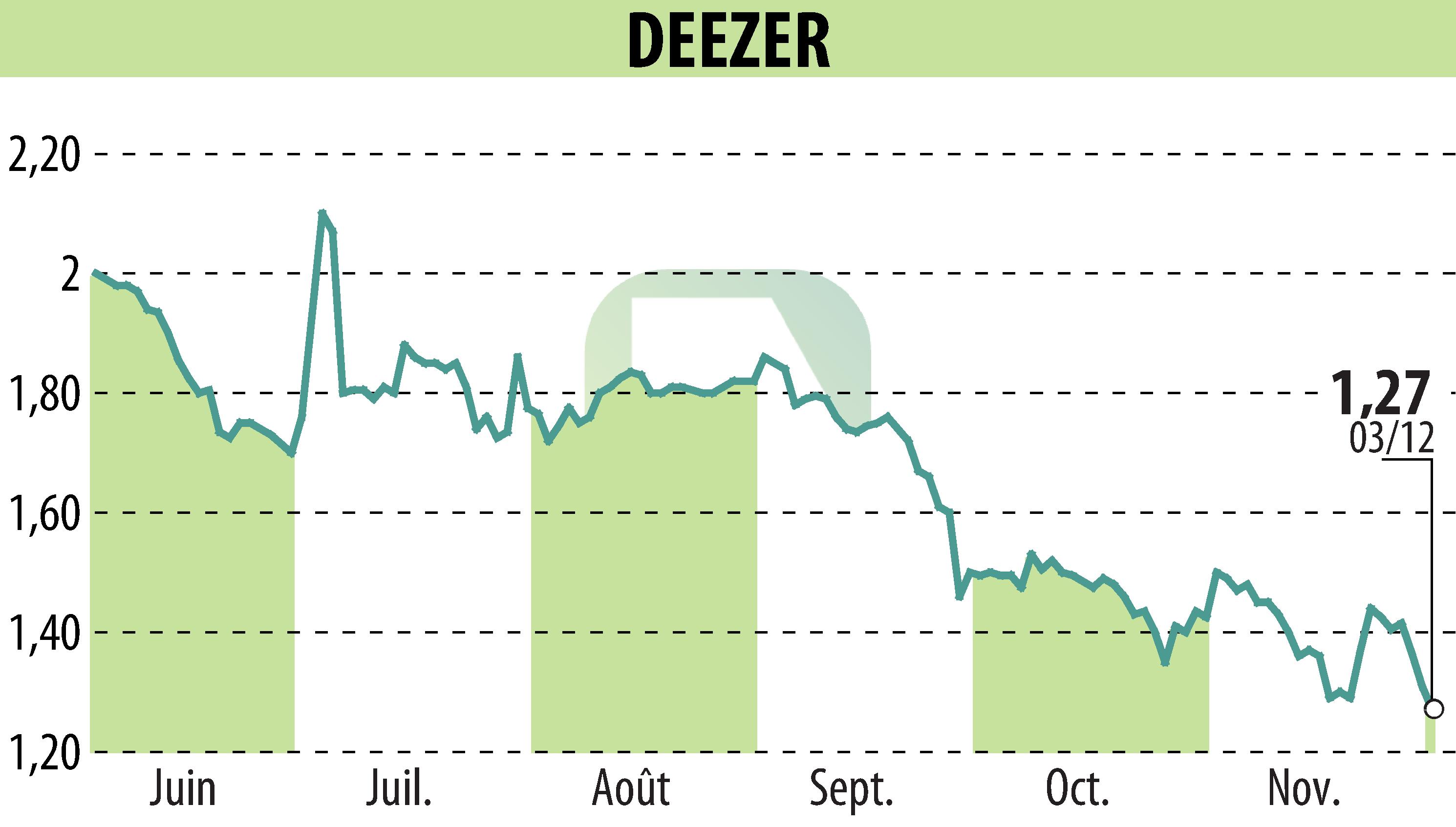 Graphique de l'évolution du cours de l'action Deezer (EPA:DEEZR).