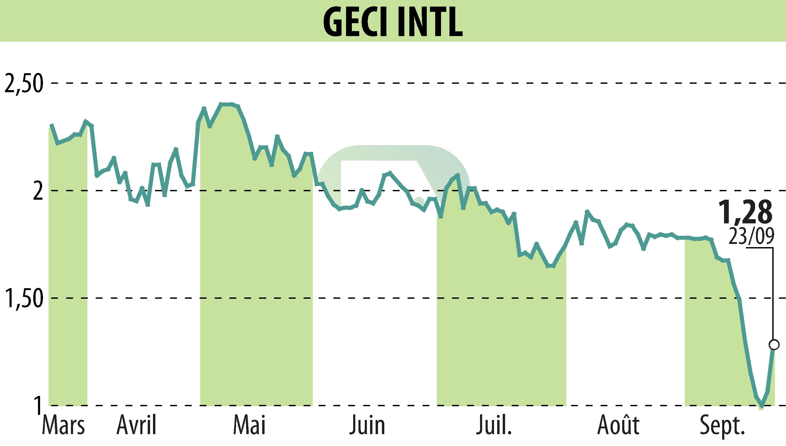 Stock price chart of GECI INTERNATIONAL (EPA:ALGEC) showing fluctuations.