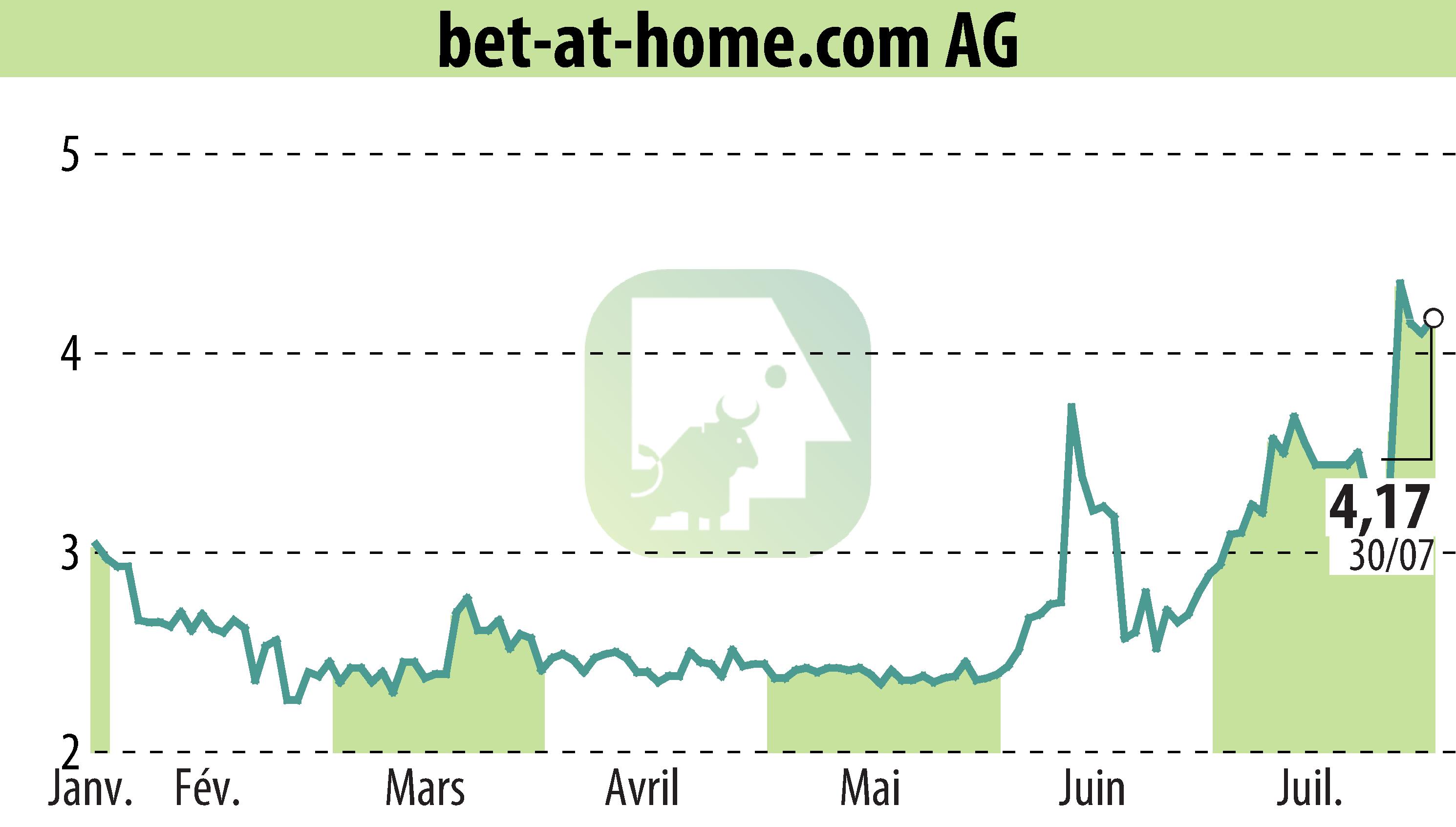 Stock price chart of Bet-at-home.com AG (EBR:ACX) showing fluctuations.