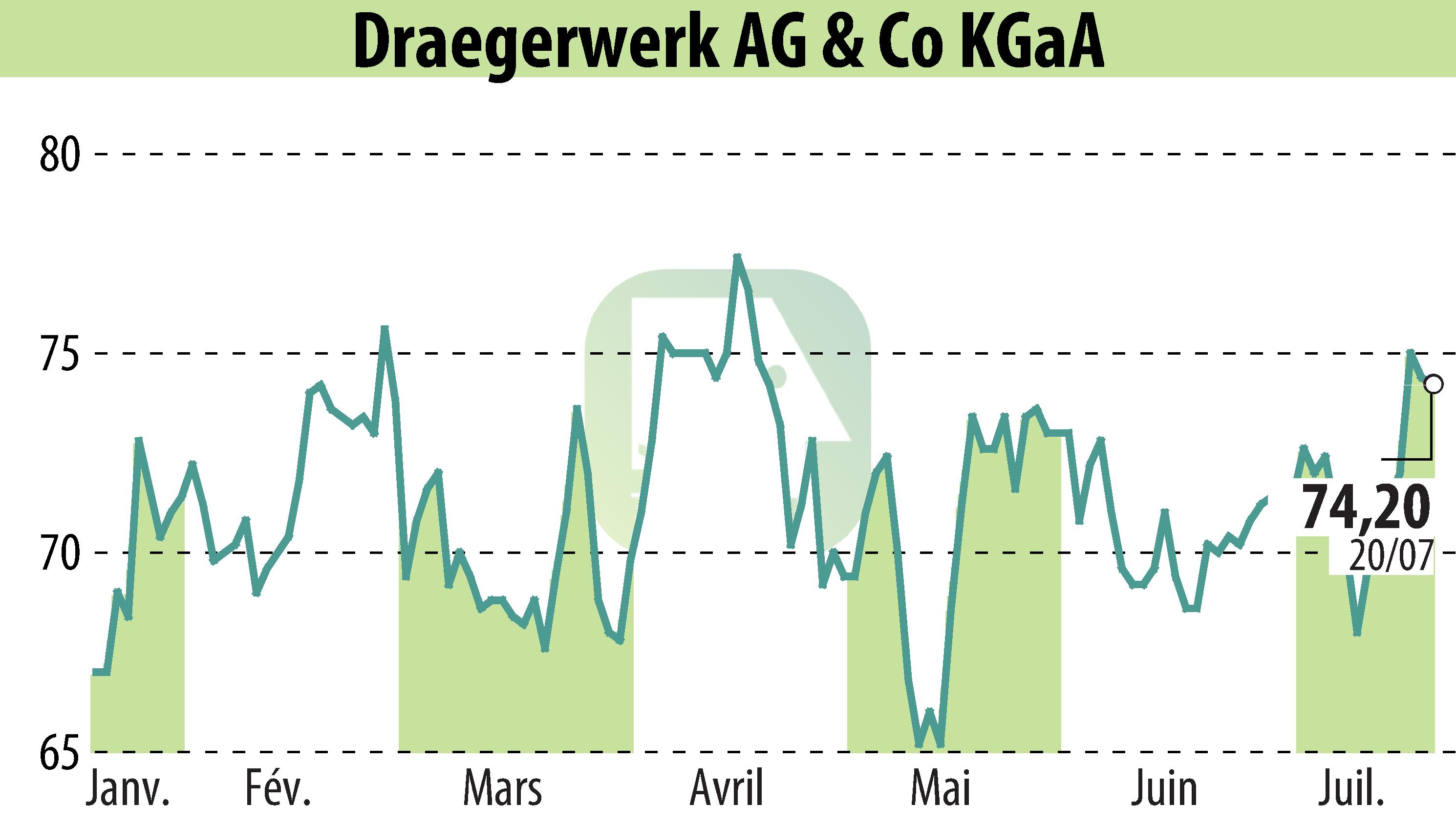 Graphique de l'évolution du cours de l'action Drägerwerk AG & Co. KGaA (EBR:DRW8).