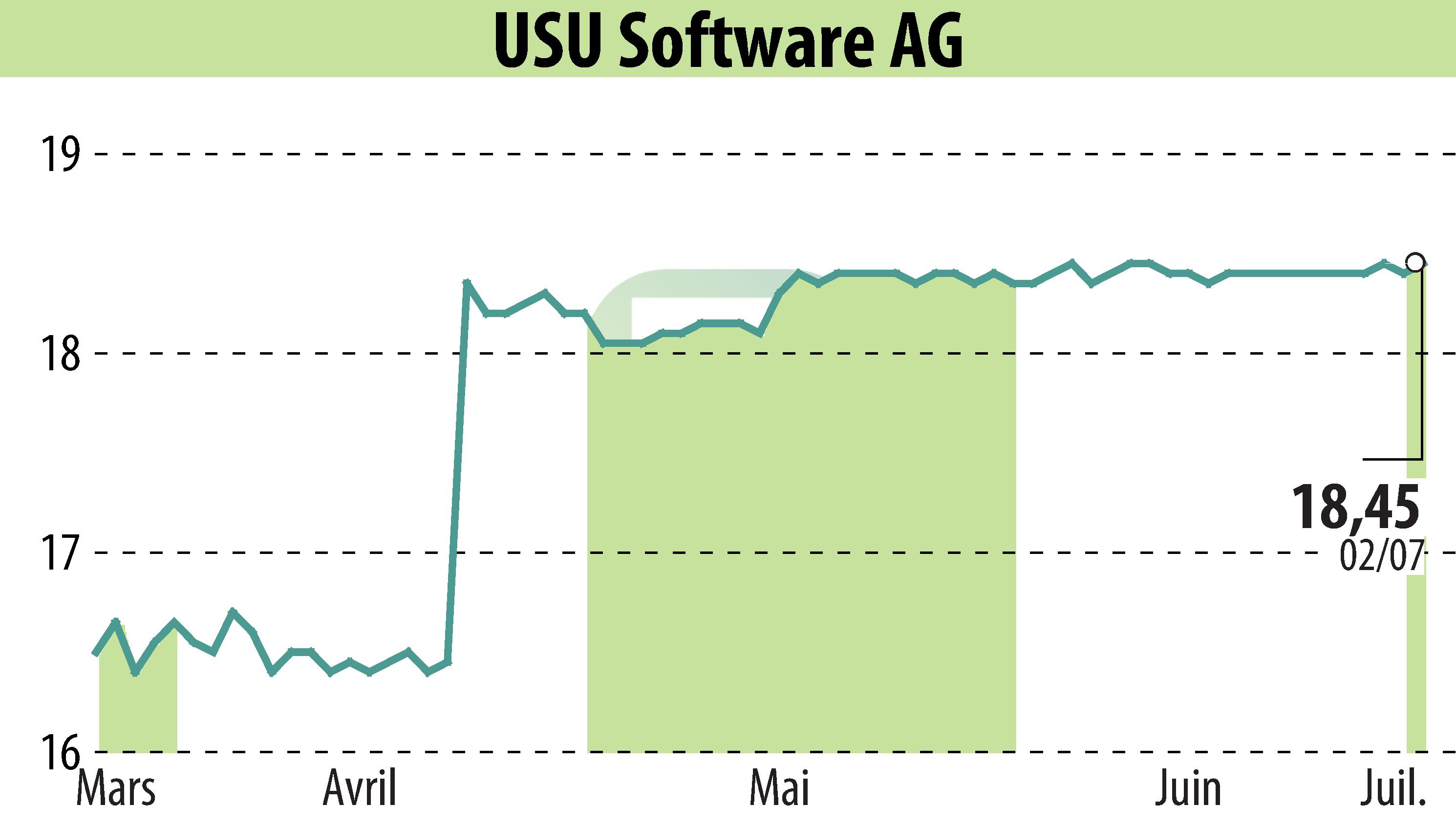 Graphique de l'évolution du cours de l'action USU Software AG (EBR:OSP2).