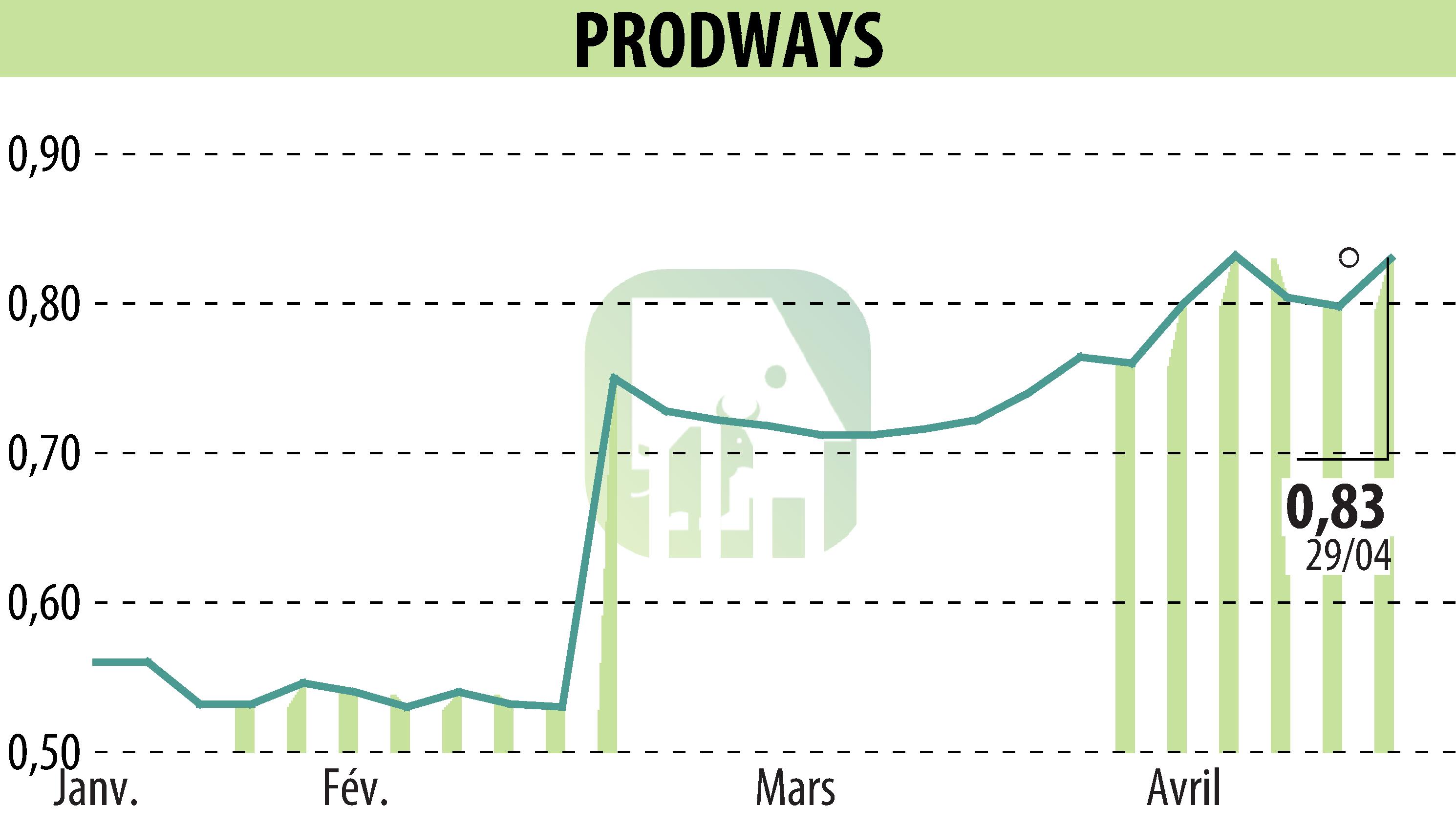 Stock price chart of PRODWAYS (EPA:PWG) showing fluctuations.