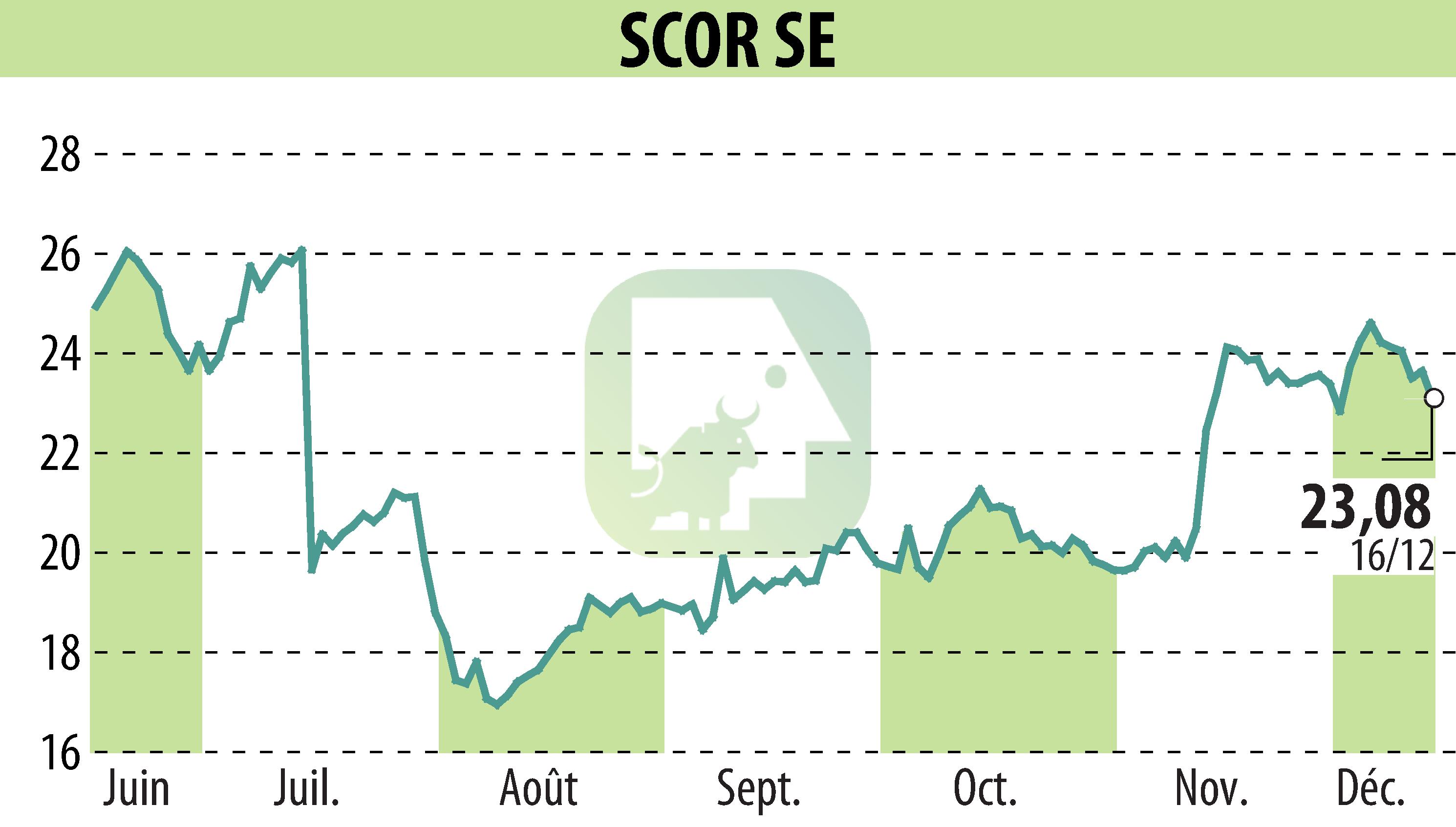 Graphique de l'évolution du cours de l'action SCOR (EPA:SCR).