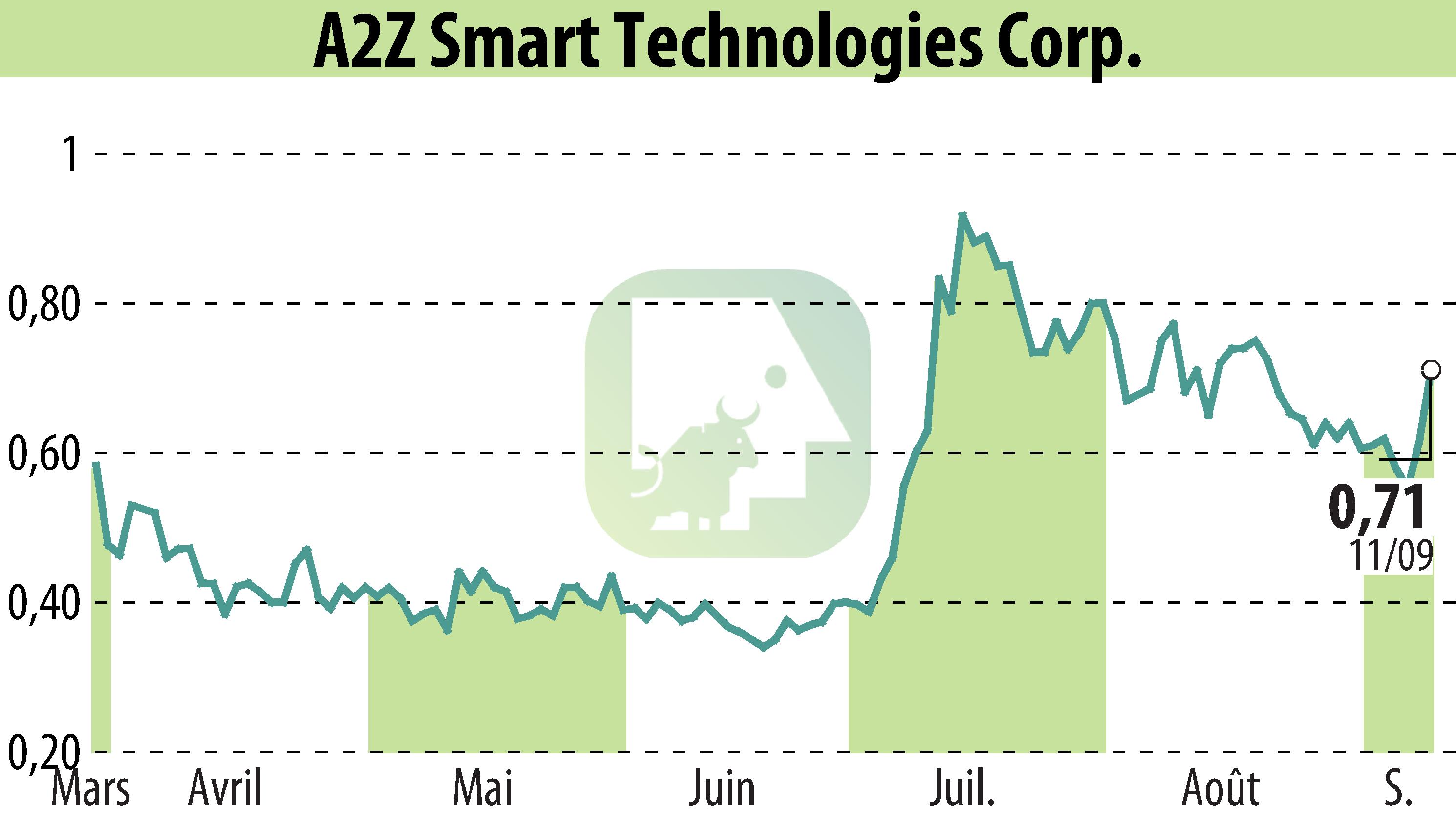 Stock price chart of A2Z Cust2Mate Solutions Corp. (EBR:AZ) showing fluctuations.