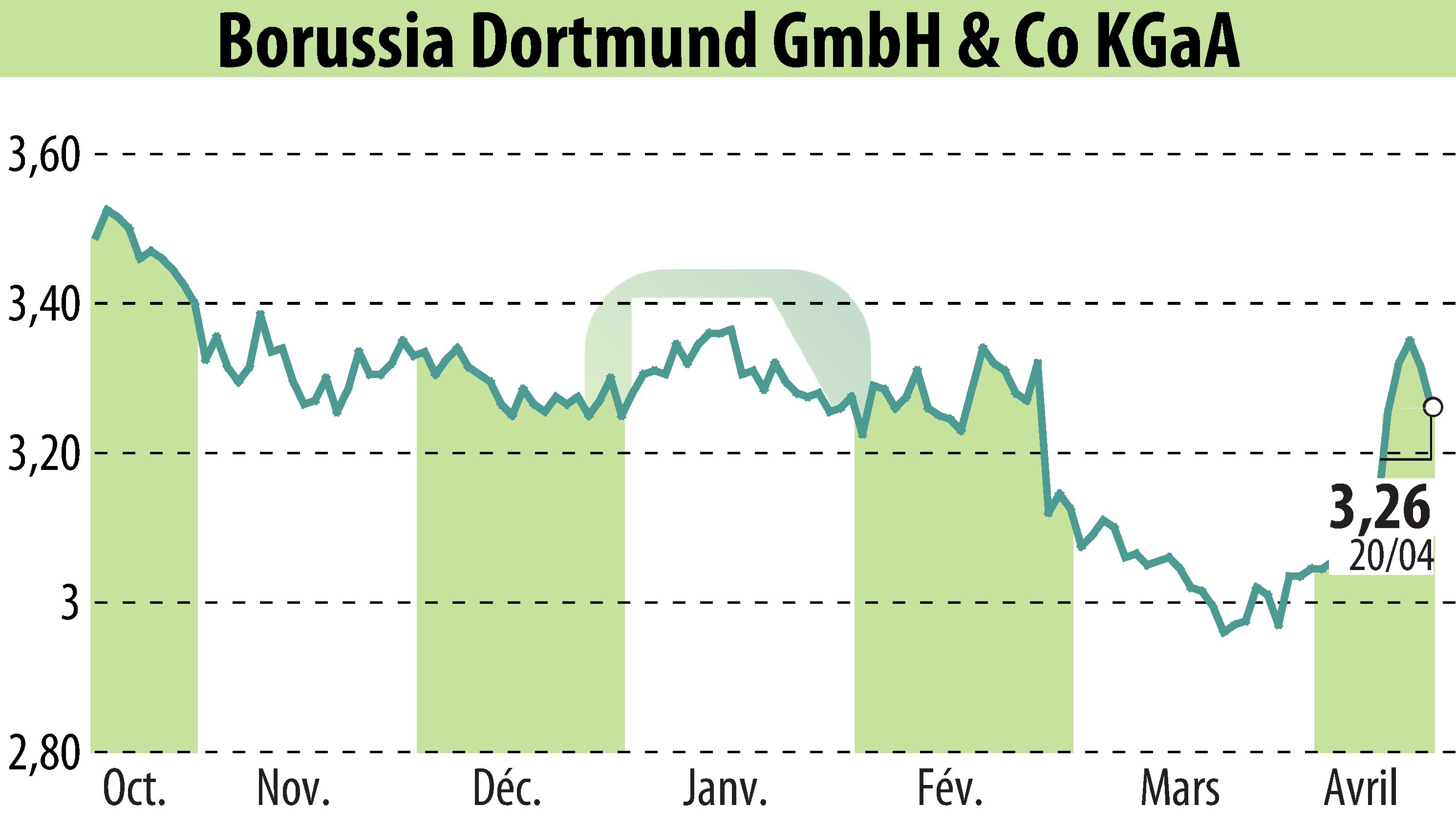 Graphique de l'évolution du cours de l'action Borussia Dortmund GmbH & Co. KGaA (EBR:BVB).