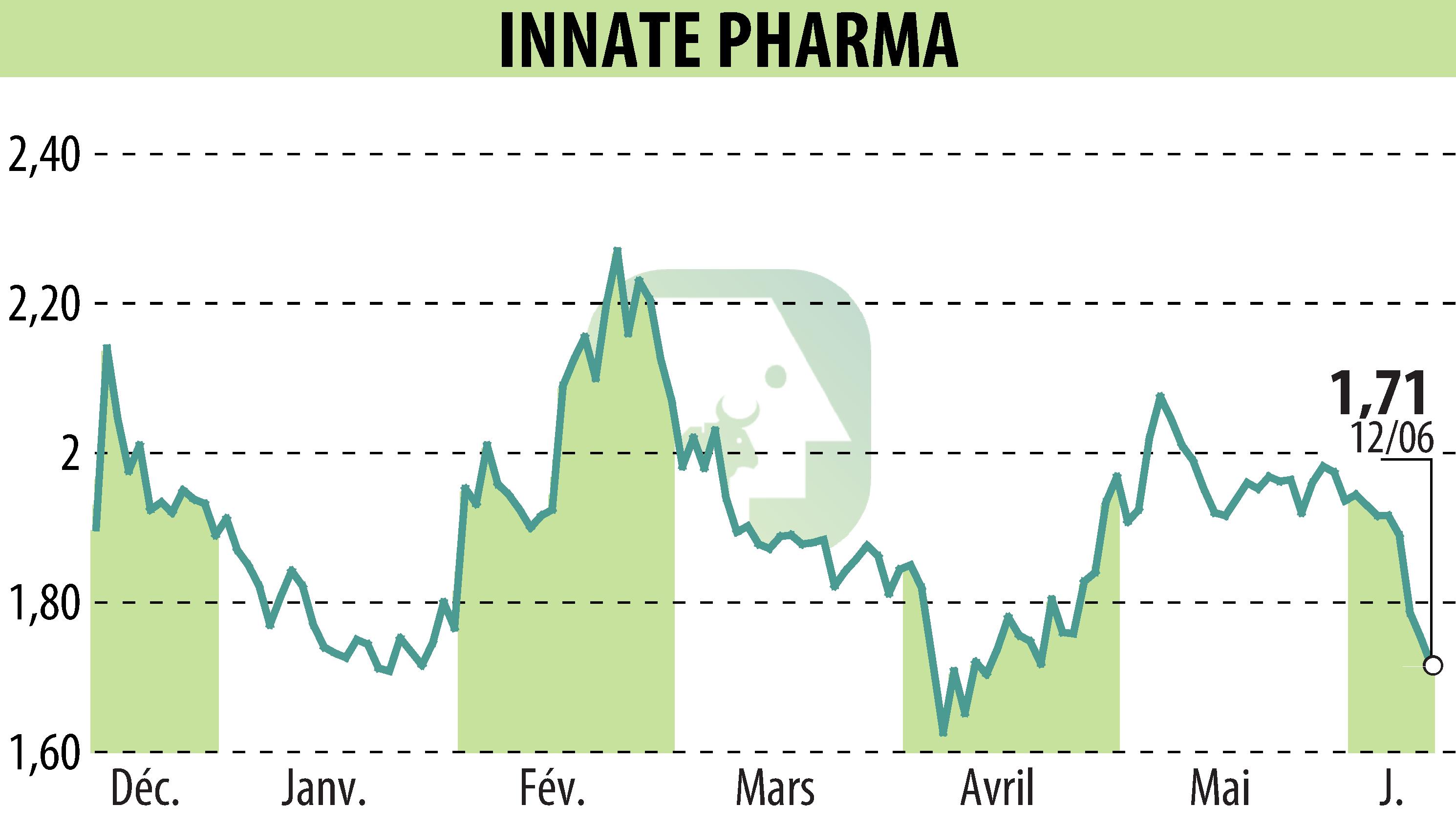 Stock price chart of INNATE PHARMA (EPA:IPH) showing fluctuations.