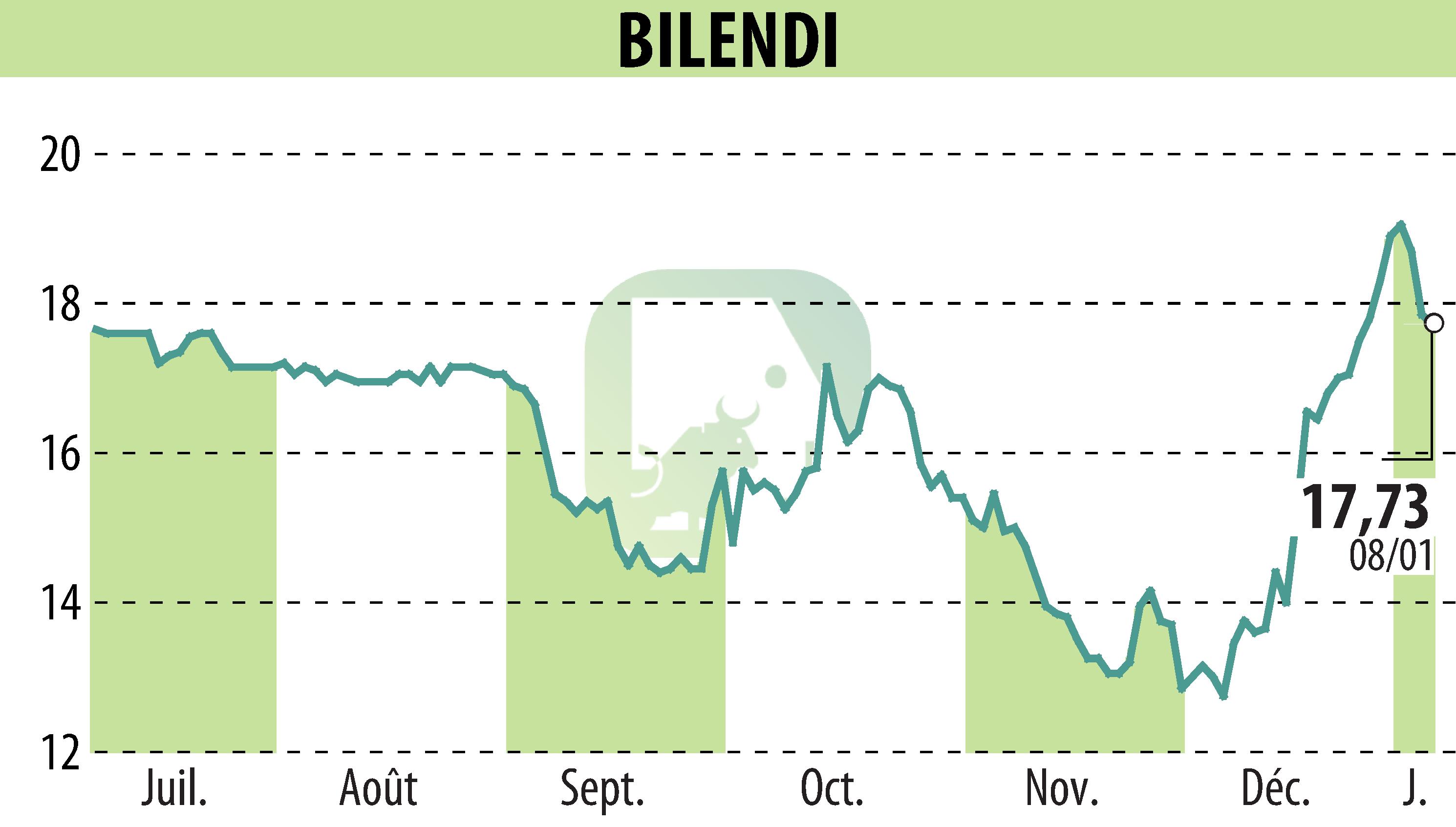 Graphique de l'évolution du cours de l'action BILENDI (EPA:ALBLD).