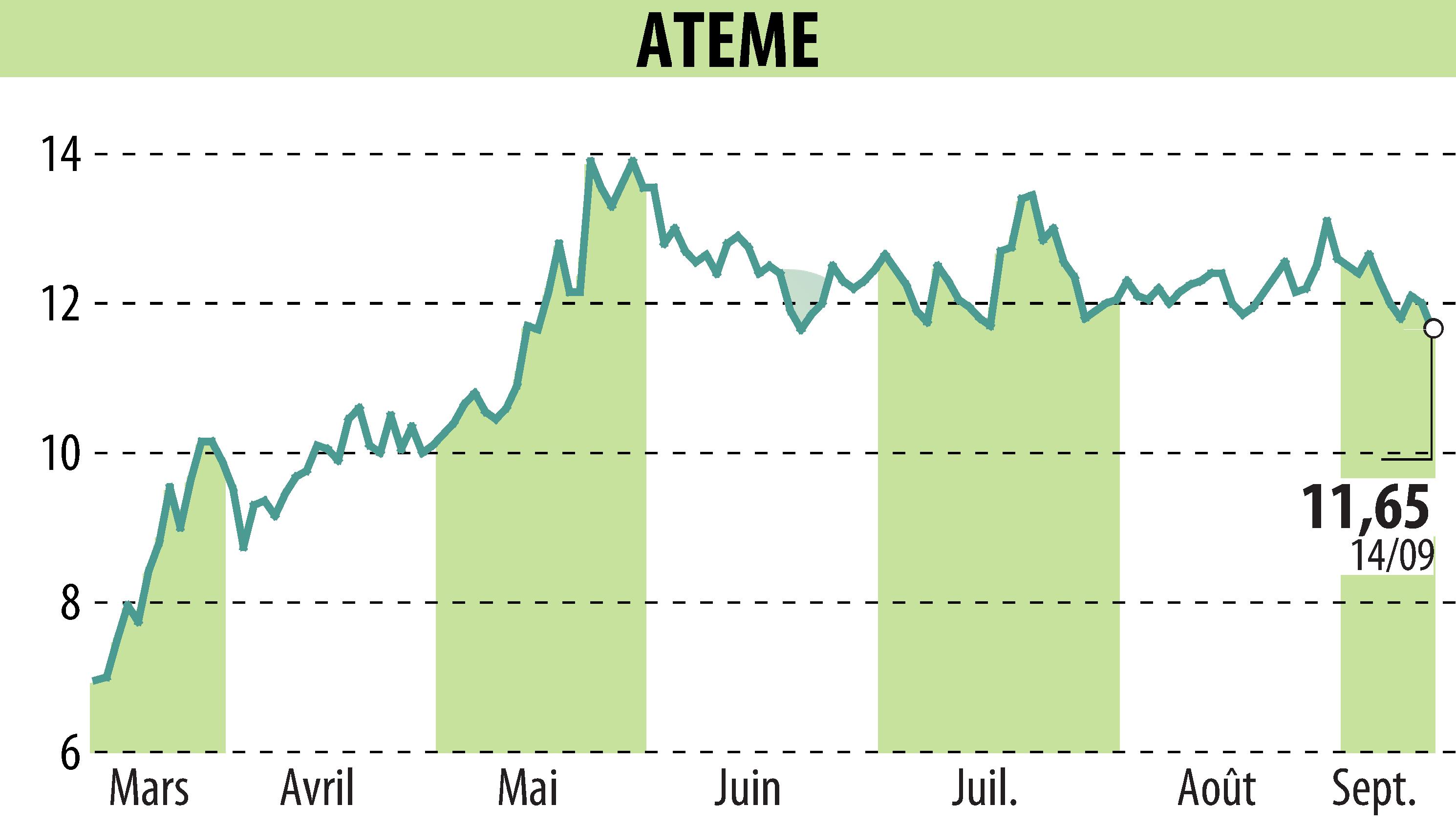 Graphique de l'évolution du cours de l'action ATEME (EPA:ATEME).