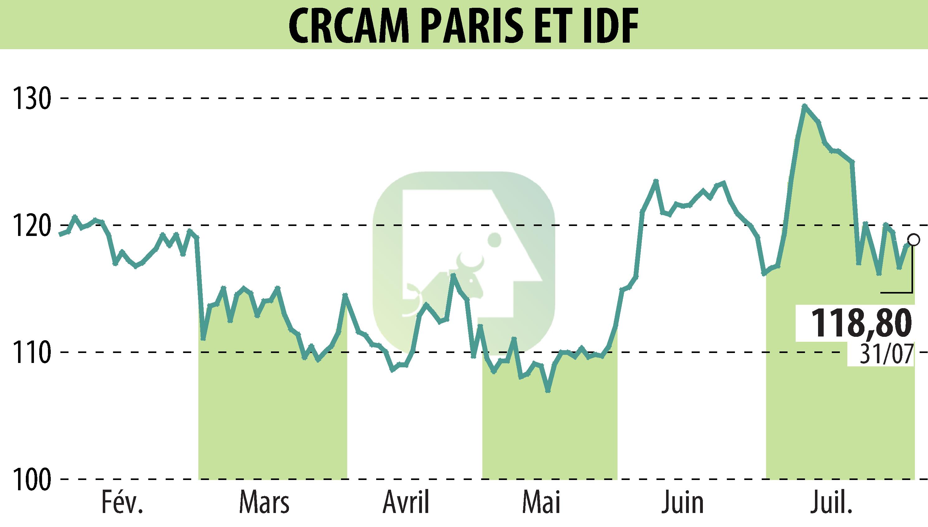 Stock price chart of CREDIT AGRICOLE ILE DE FRANCE (EPA:CAF) showing fluctuations.