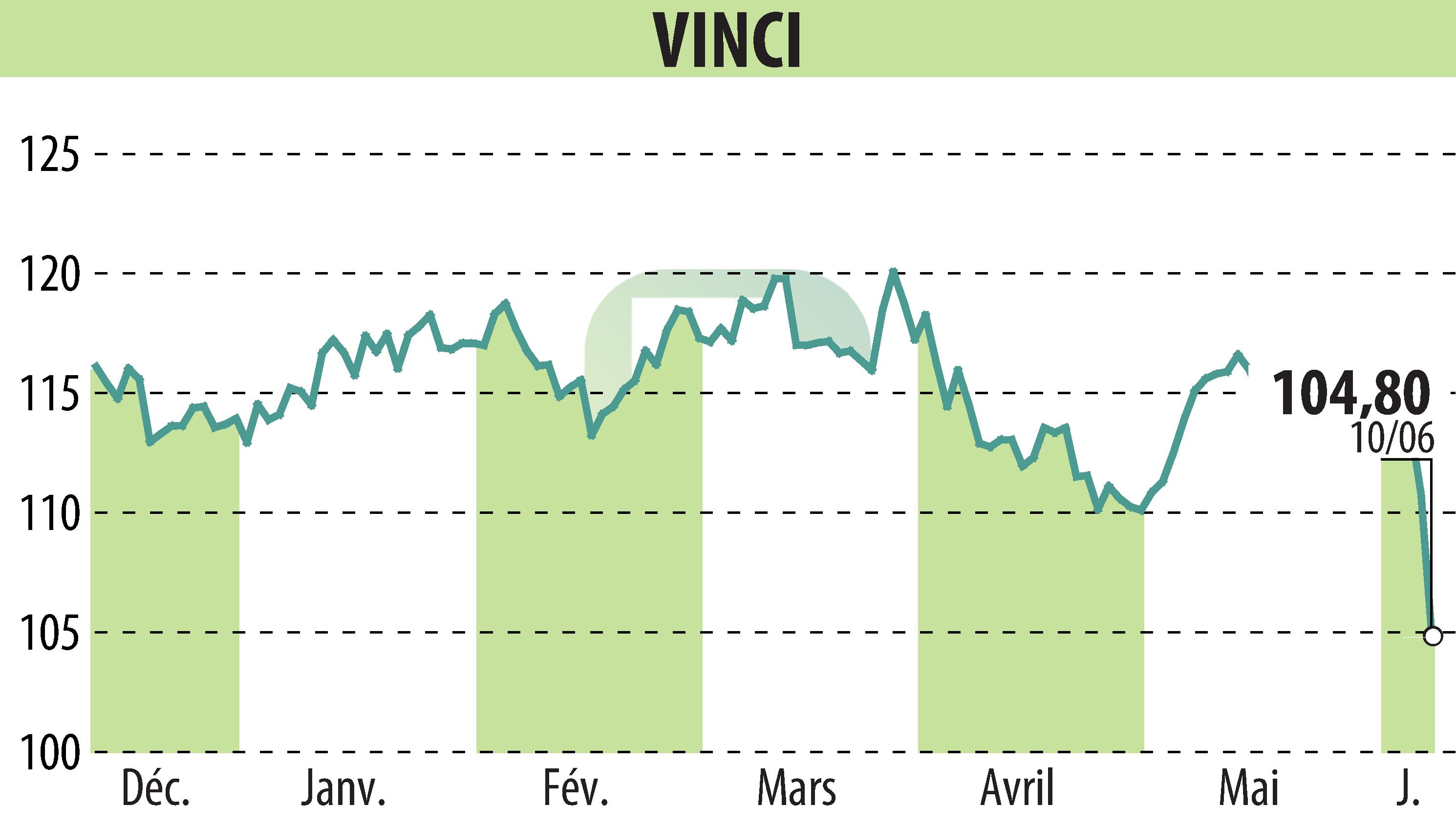 Stock price chart of VINCI (EPA:DG) showing fluctuations.