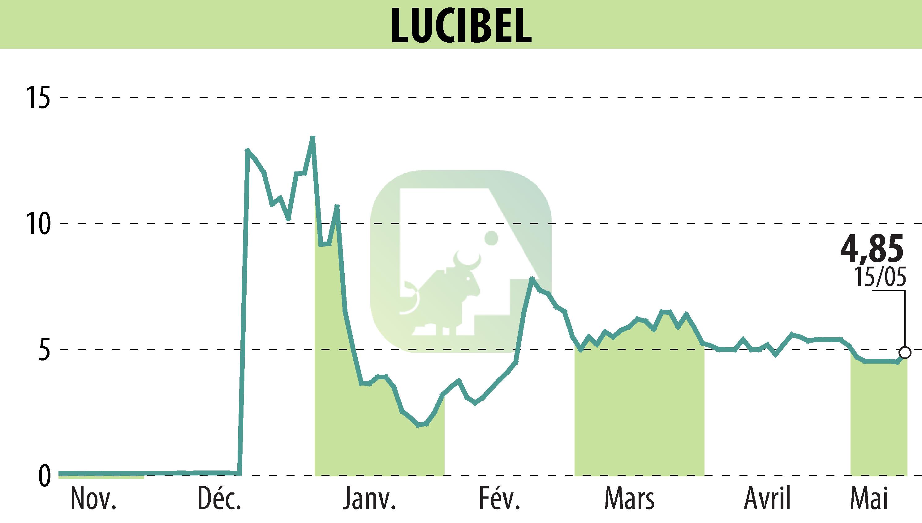 Graphique de l'évolution du cours de l'action LUCIBEL (EPA:ALUCI).