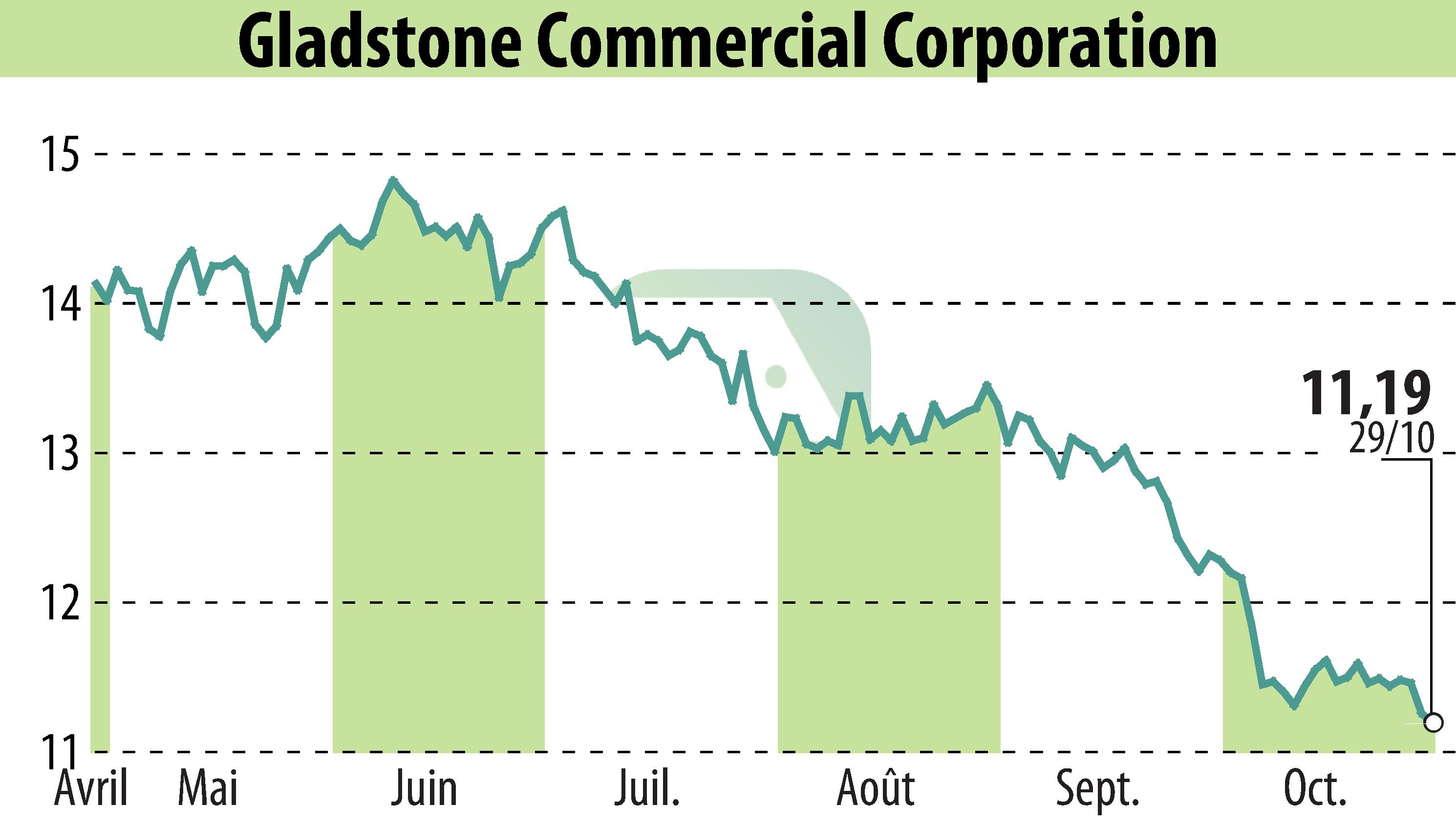 Stock price chart of Gladstone Commercial Corporation (EBR:GOOD) showing fluctuations.