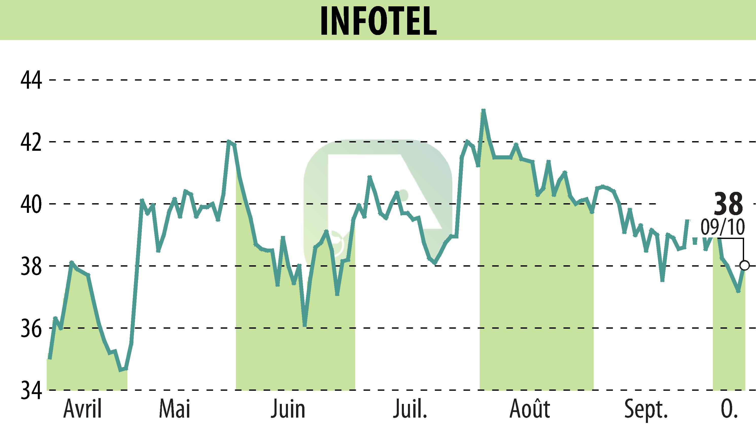 Graphique de l'évolution du cours de l'action INFOTEL (EPA:INF).