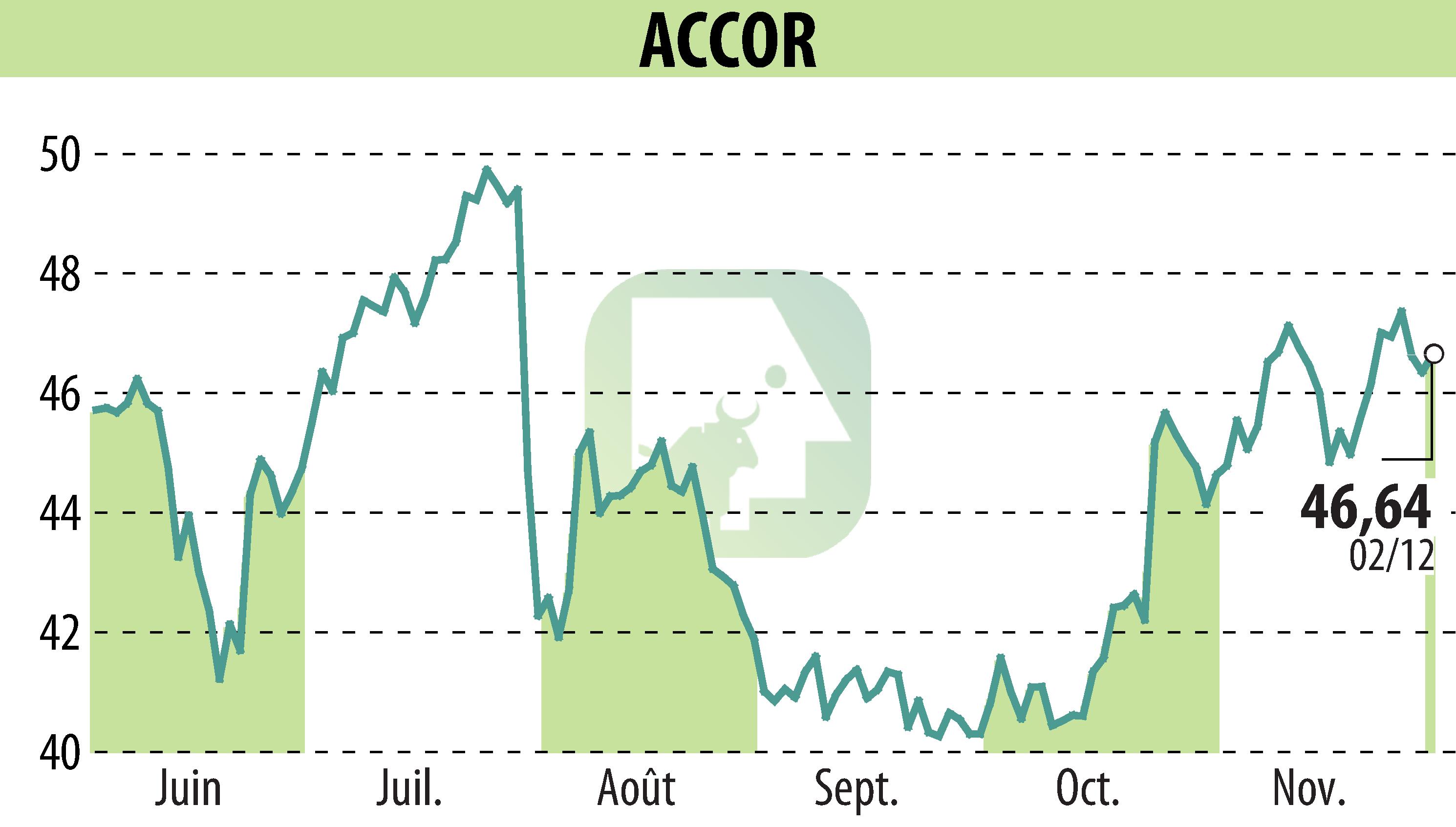 Stock price chart of ACCOR (EPA:AC) showing fluctuations.