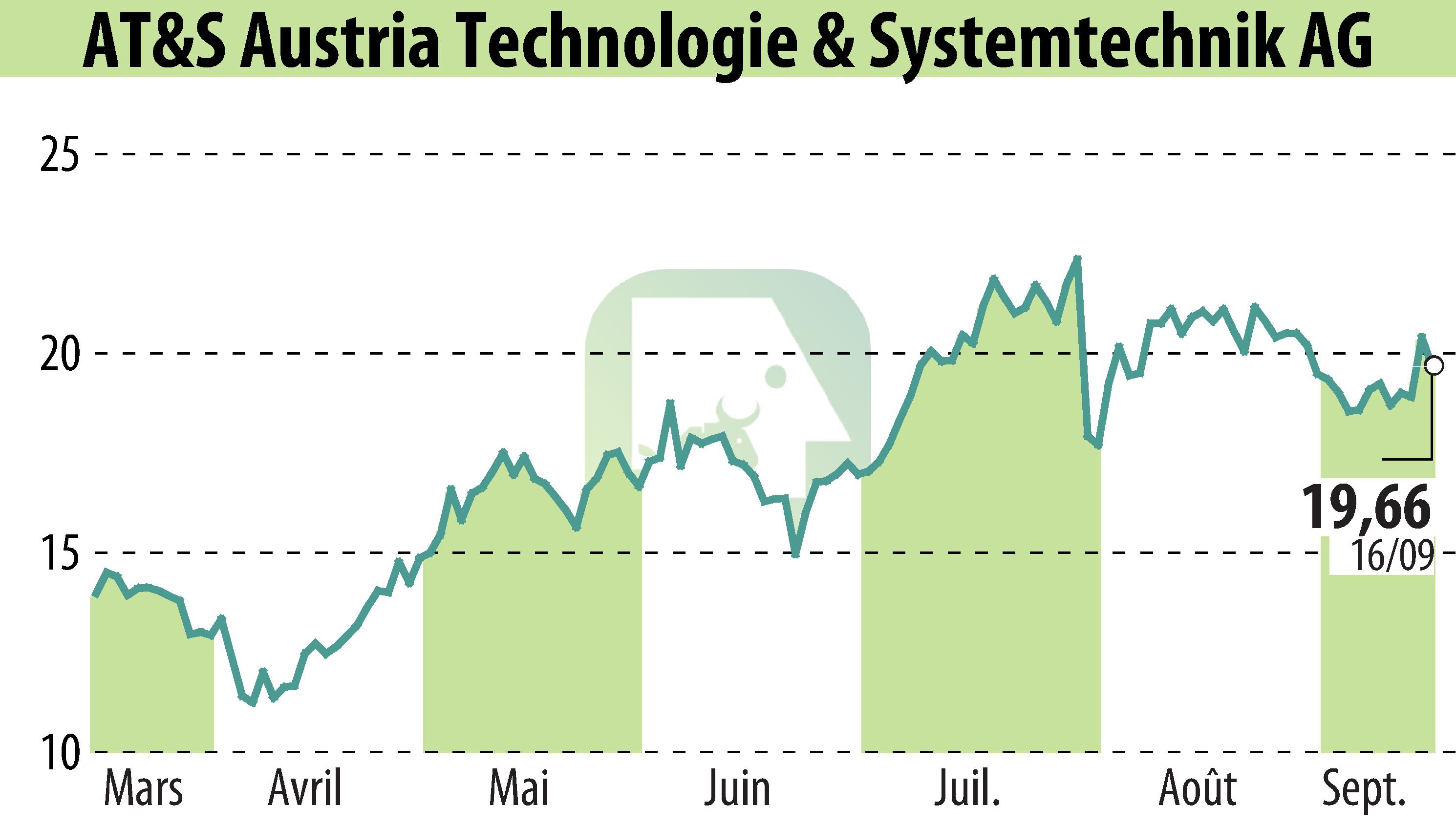 Stock price chart of AT&S Austria Technologie & Systemtechnik AG (EBR:AUS) showing fluctuations.