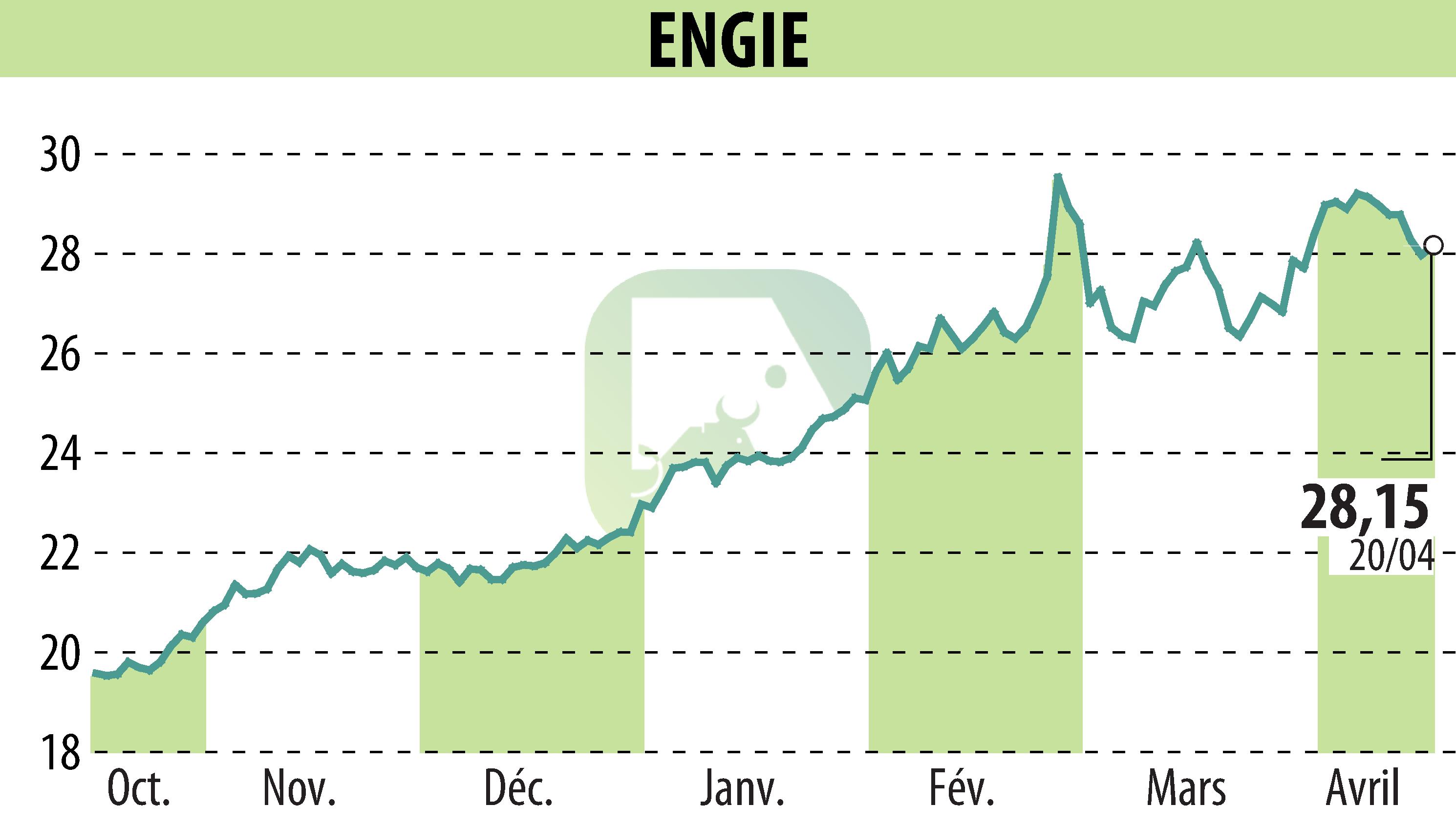 Stock price chart of ENGIE (EPA:ENGI) showing fluctuations.