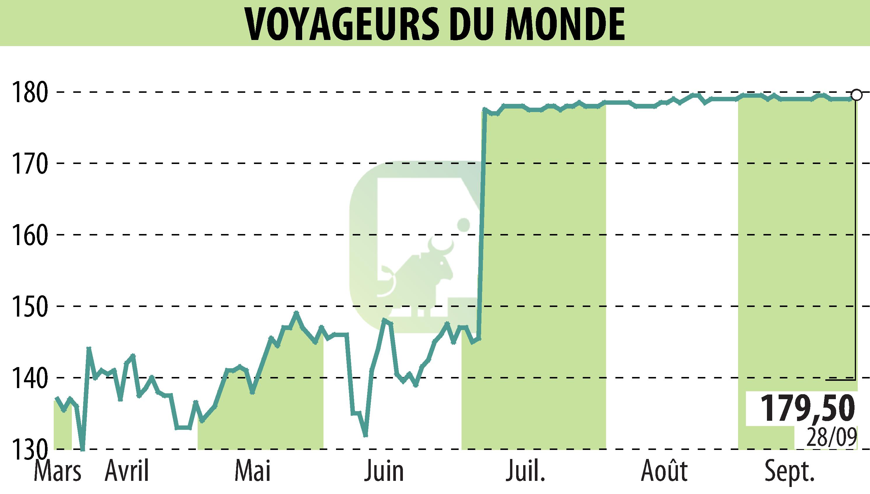 Graphique de l'évolution du cours de l'action VOYAGEURS DU MONDE (EPA:ALVDM).