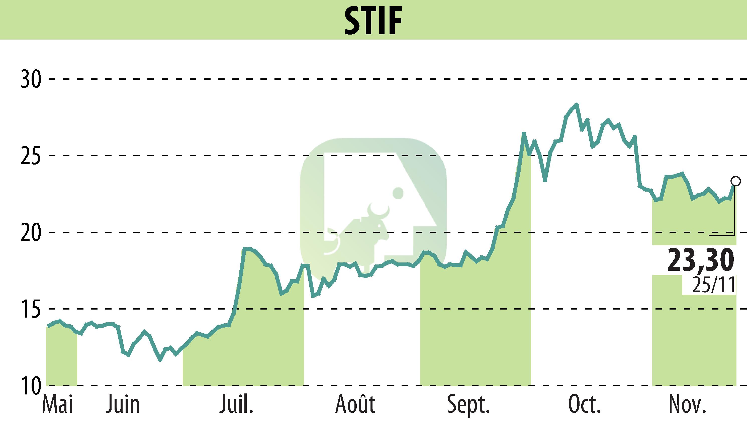 Graphique de l'évolution du cours de l'action STIF (EPA:ALSTI).