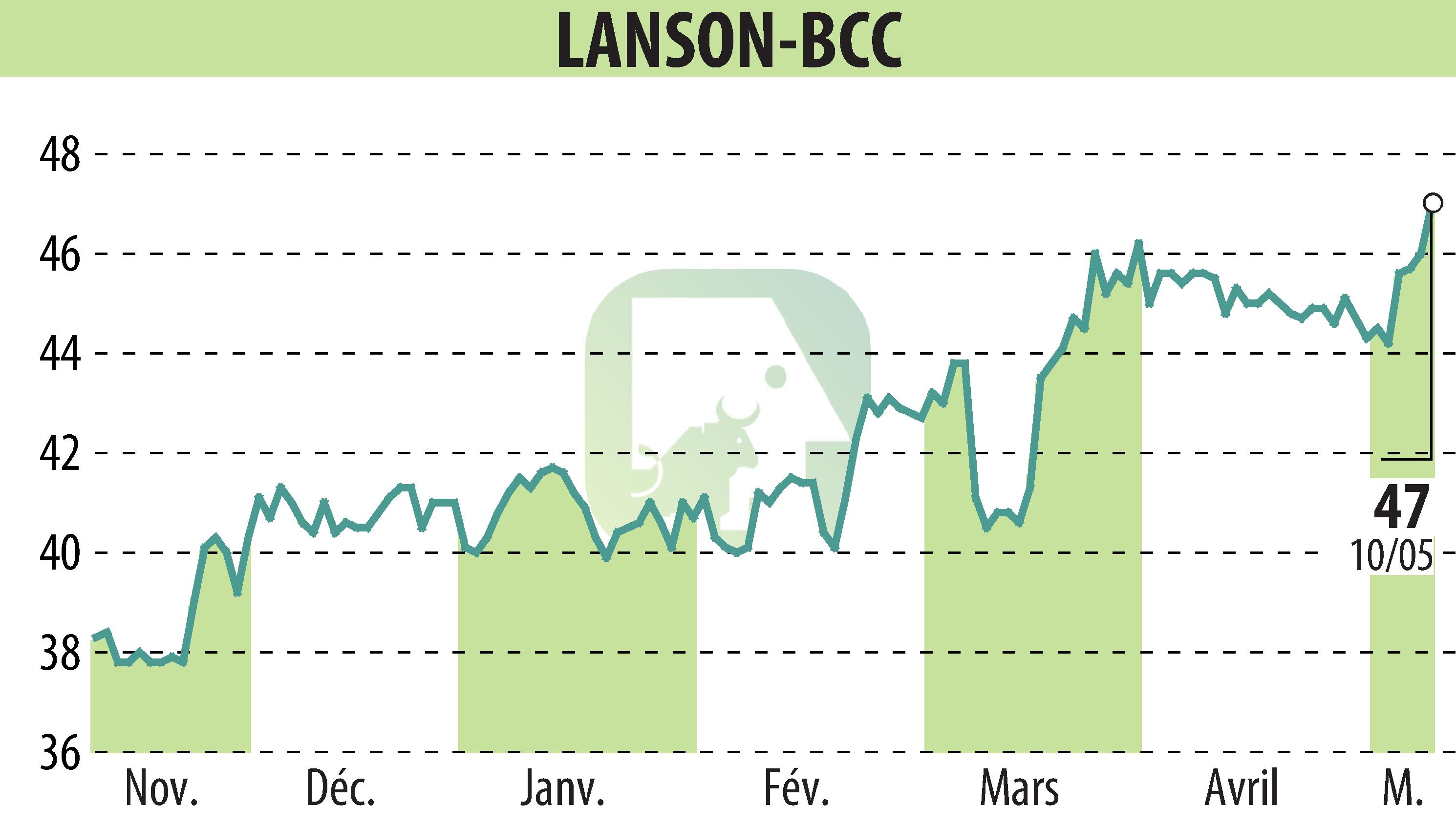 Stock price chart of LANSON-BCC (EPA:ALLAN) showing fluctuations.