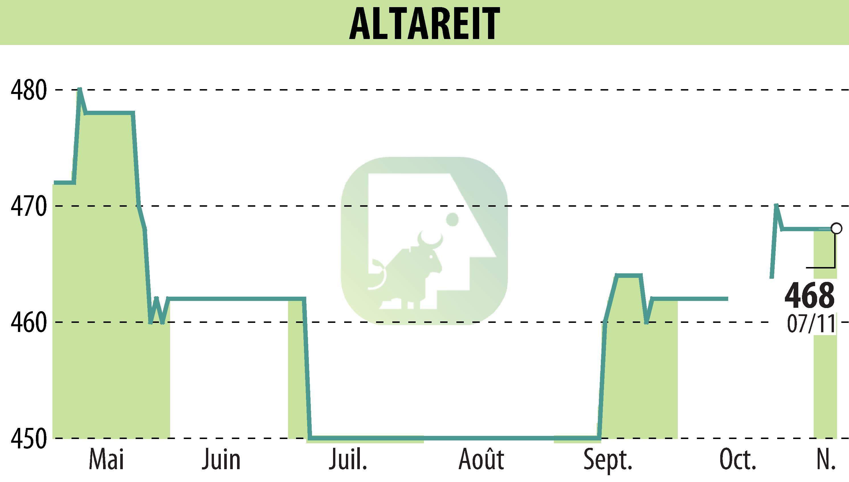 Graphique de l'évolution du cours de l'action ALTAREIT (EPA:AREIT).