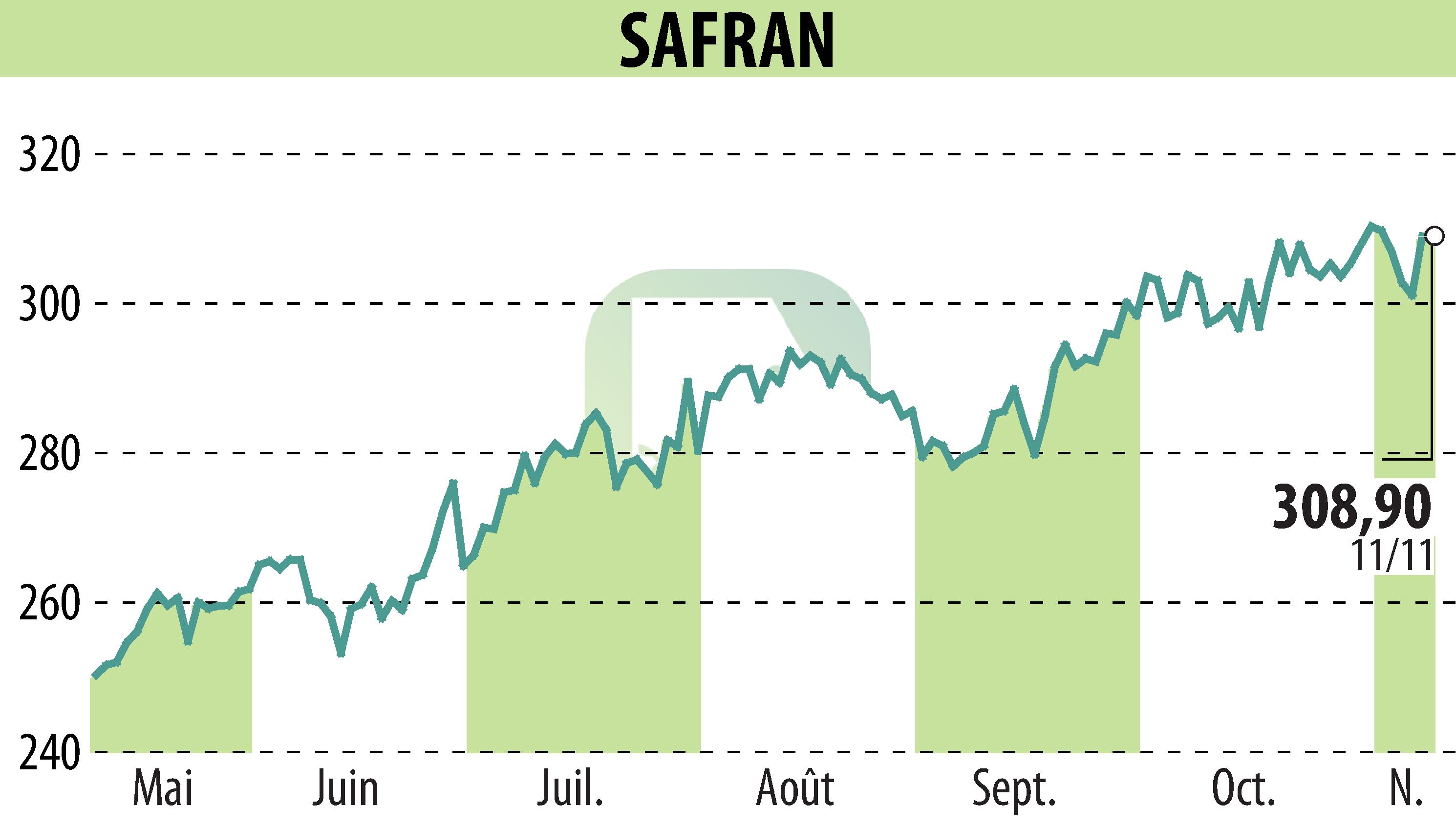 Stock price chart of SAFRAN (EPA:SAF) showing fluctuations.