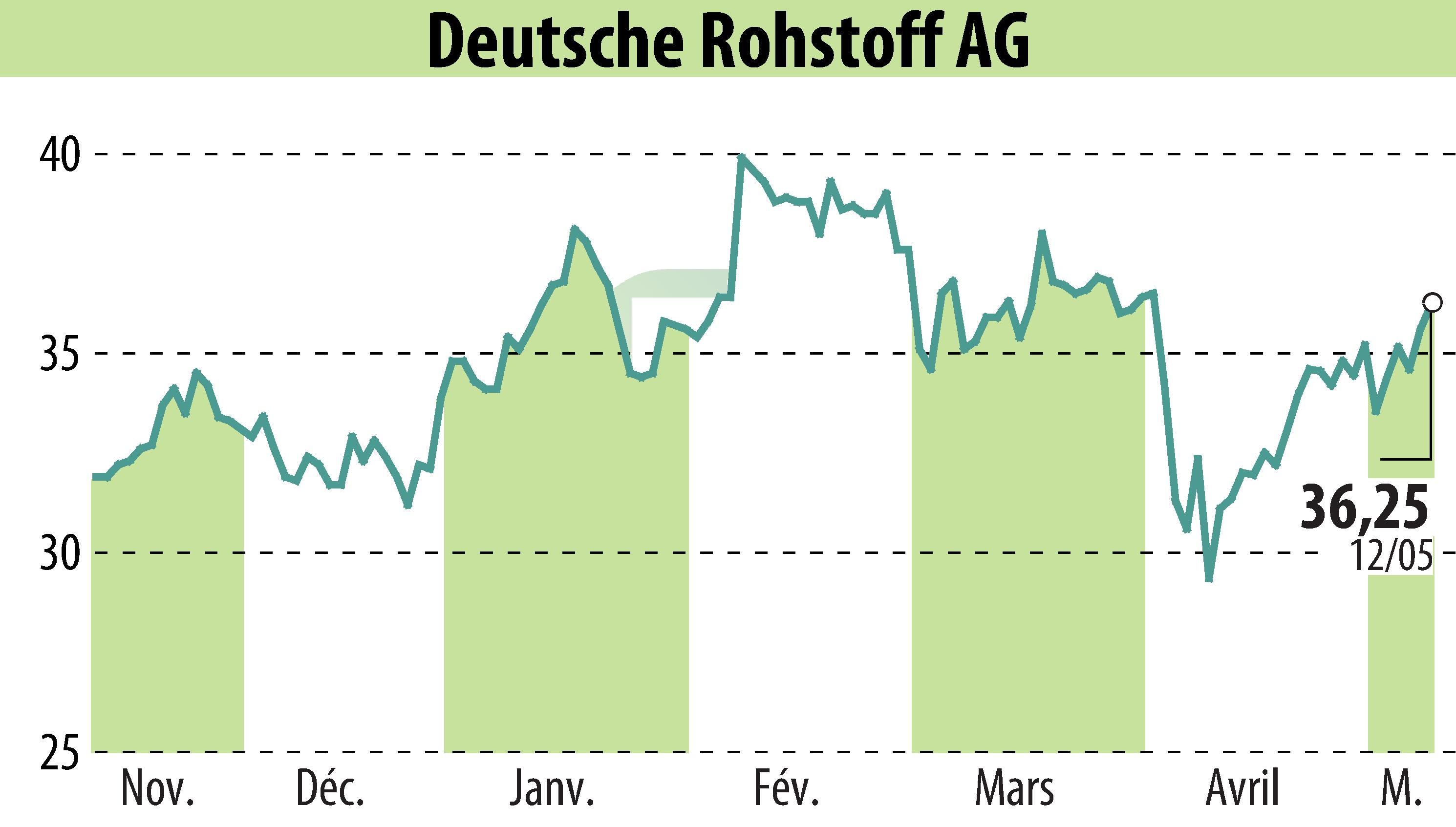 Graphique de l'évolution du cours de l'action Deutsche Rohstoff AG (EBR:DR0).