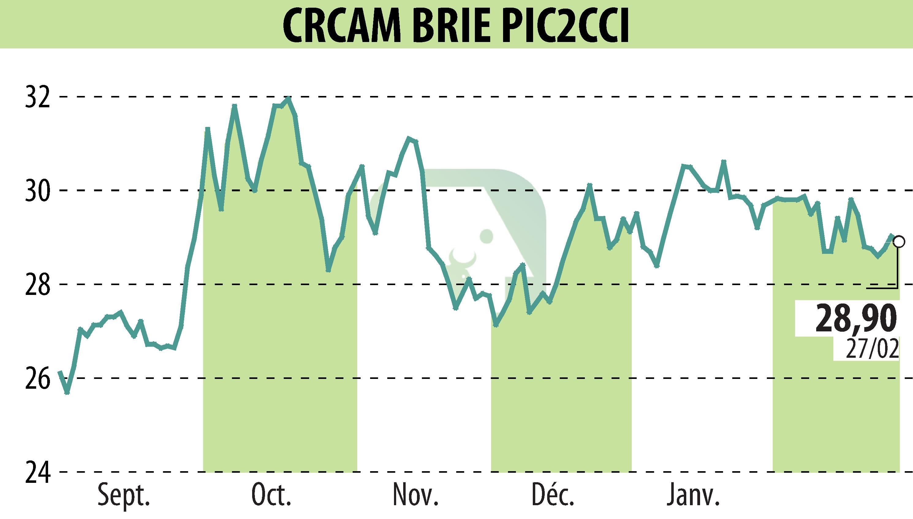 Stock price chart of Crédit Agricole Brie Picardie (EPA:CRBP2) showing fluctuations.