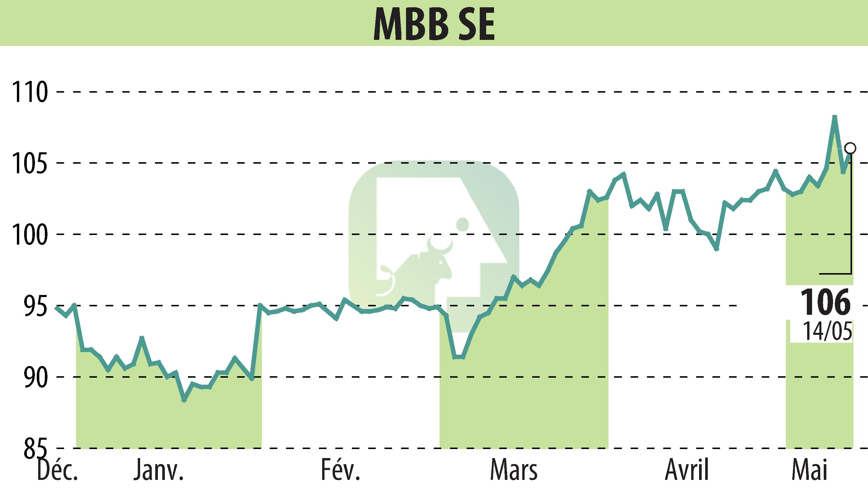 Stock price chart of MBB Industries AG (EBR:MBB) showing fluctuations.
