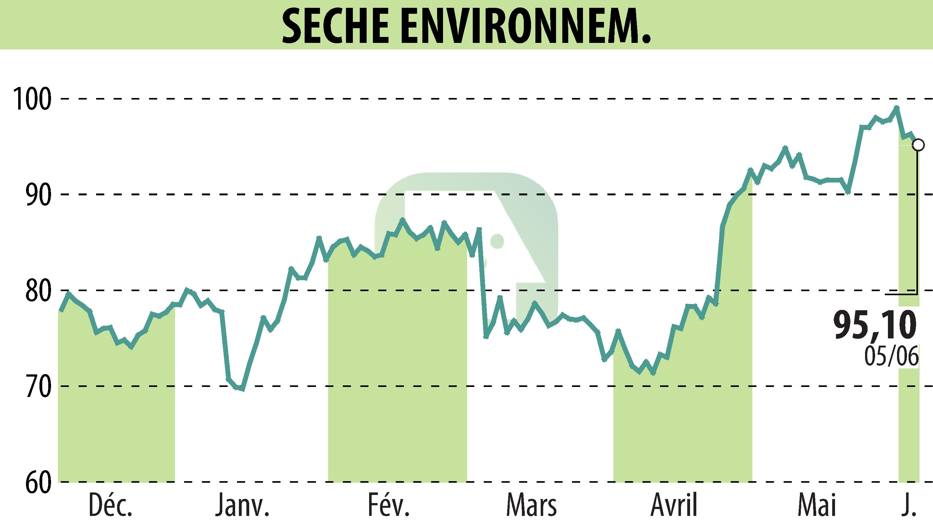 Stock price chart of SECHE ENVIRONNEMENT (EPA:SCHP) showing fluctuations.