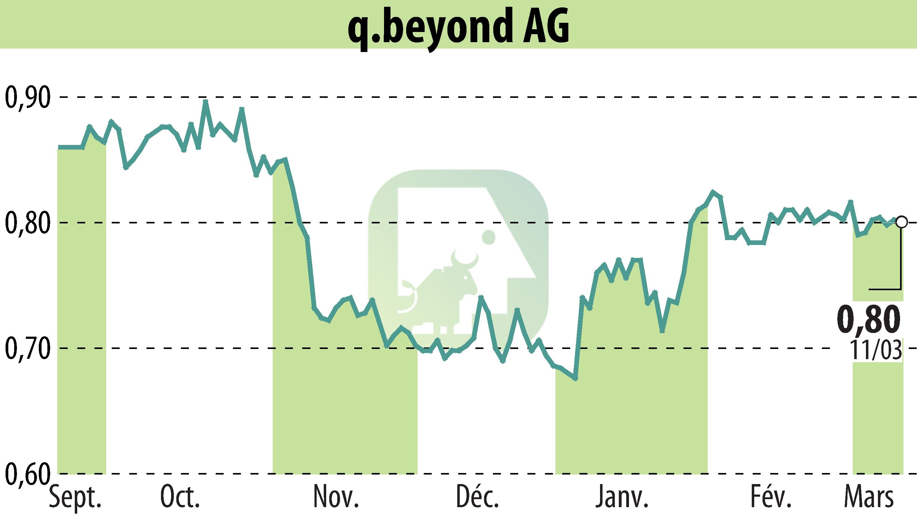 Stock price chart of Q.beyond AG (EBR:QBY) showing fluctuations.