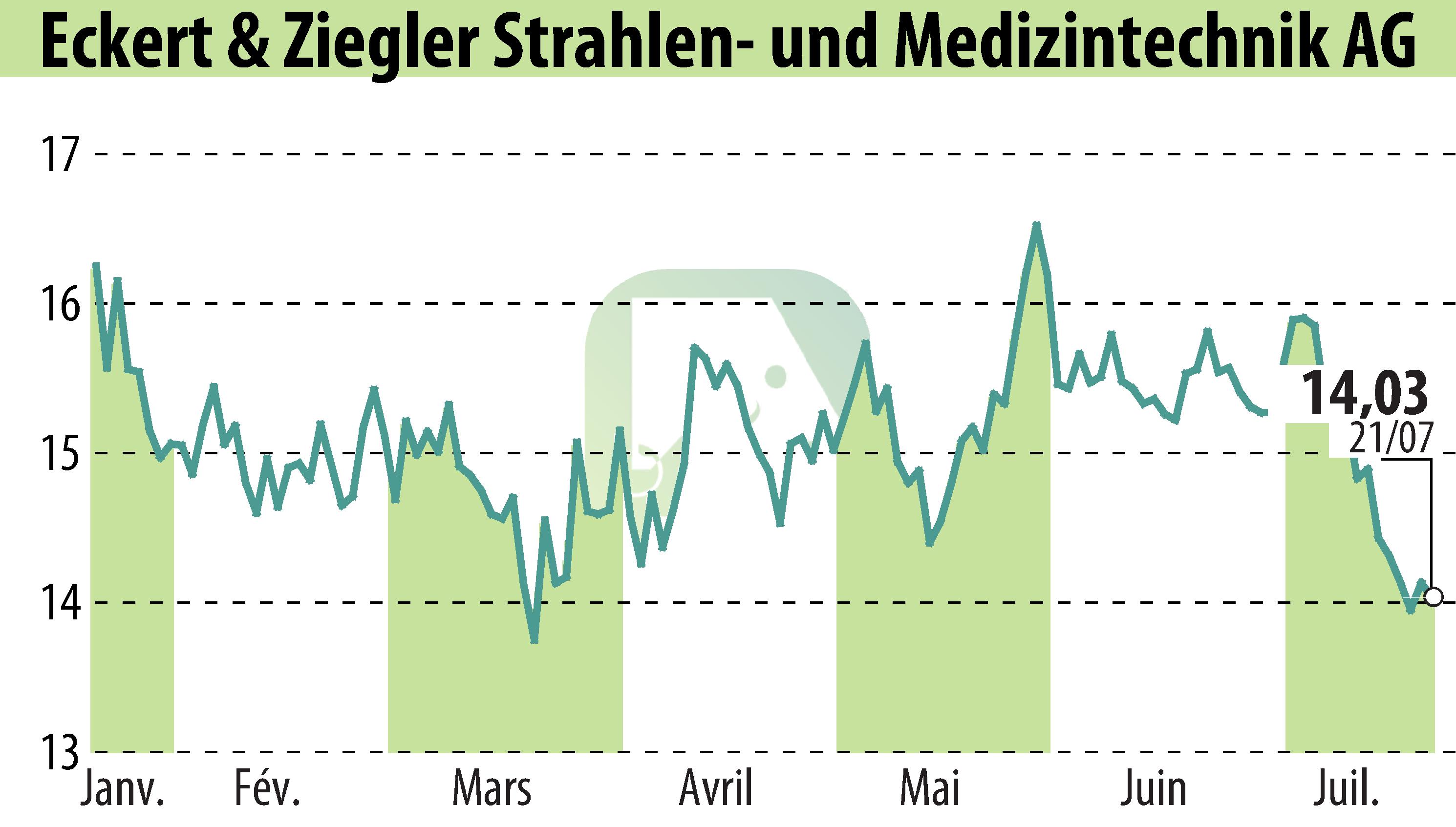 Stock price chart of Eckert & Ziegler Strahlen- Und Medizintechnik AG (EBR:EUZ) showing fluctuations.