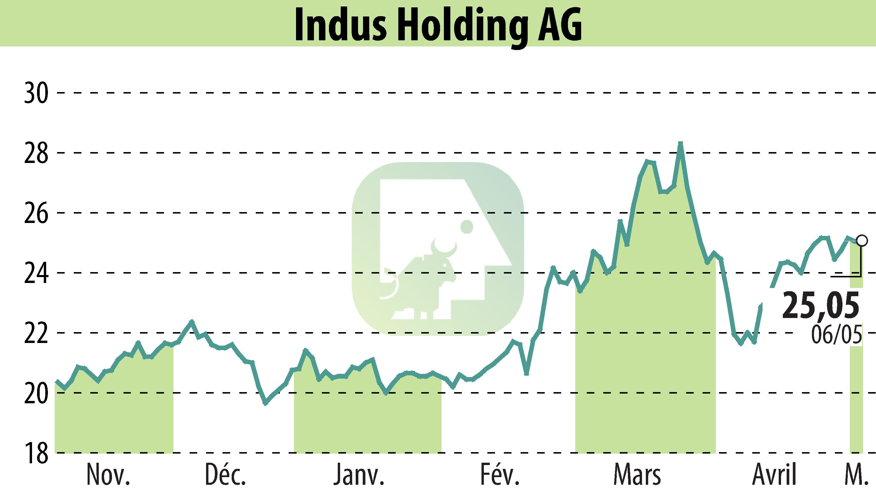 Graphique de l'évolution du cours de l'action INDUS Holding AG (EBR:INH).