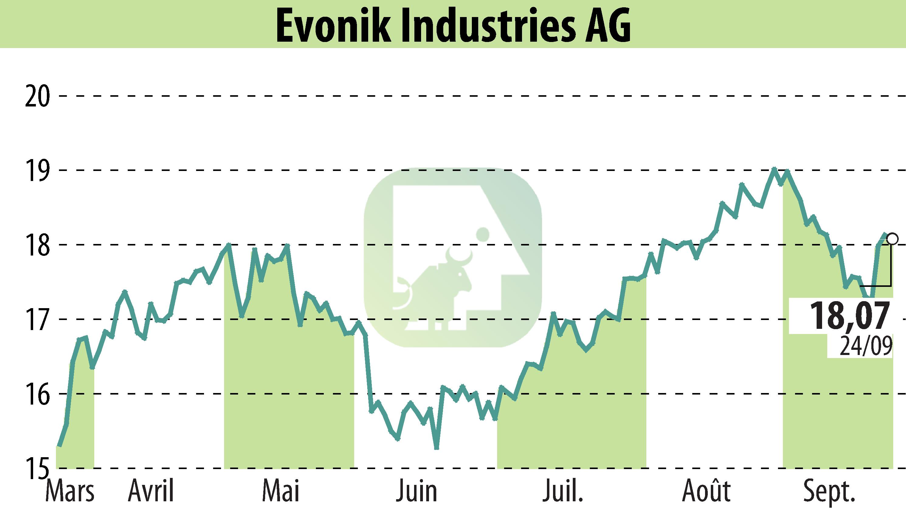 Stock price chart of Evonik Industries AG (EBR:EVK) showing fluctuations.