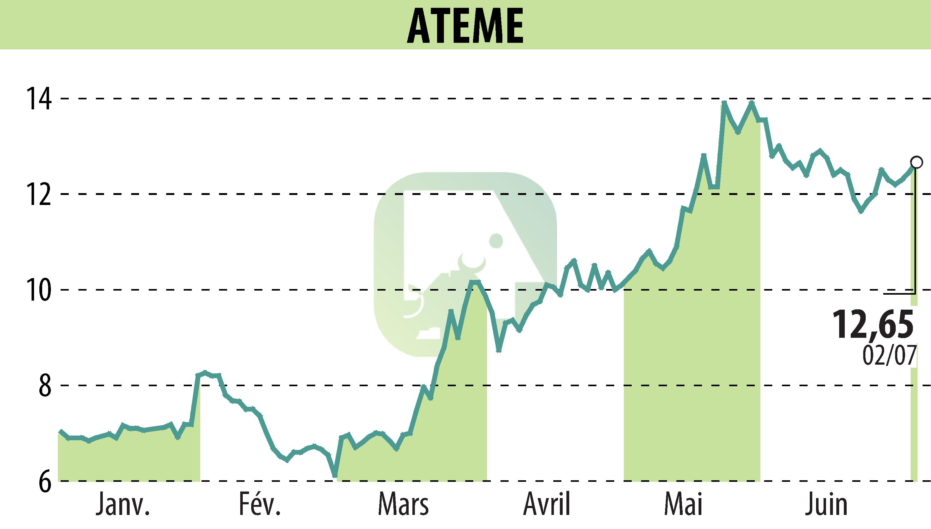 Stock price chart of ATEME (EPA:ATEME) showing fluctuations.