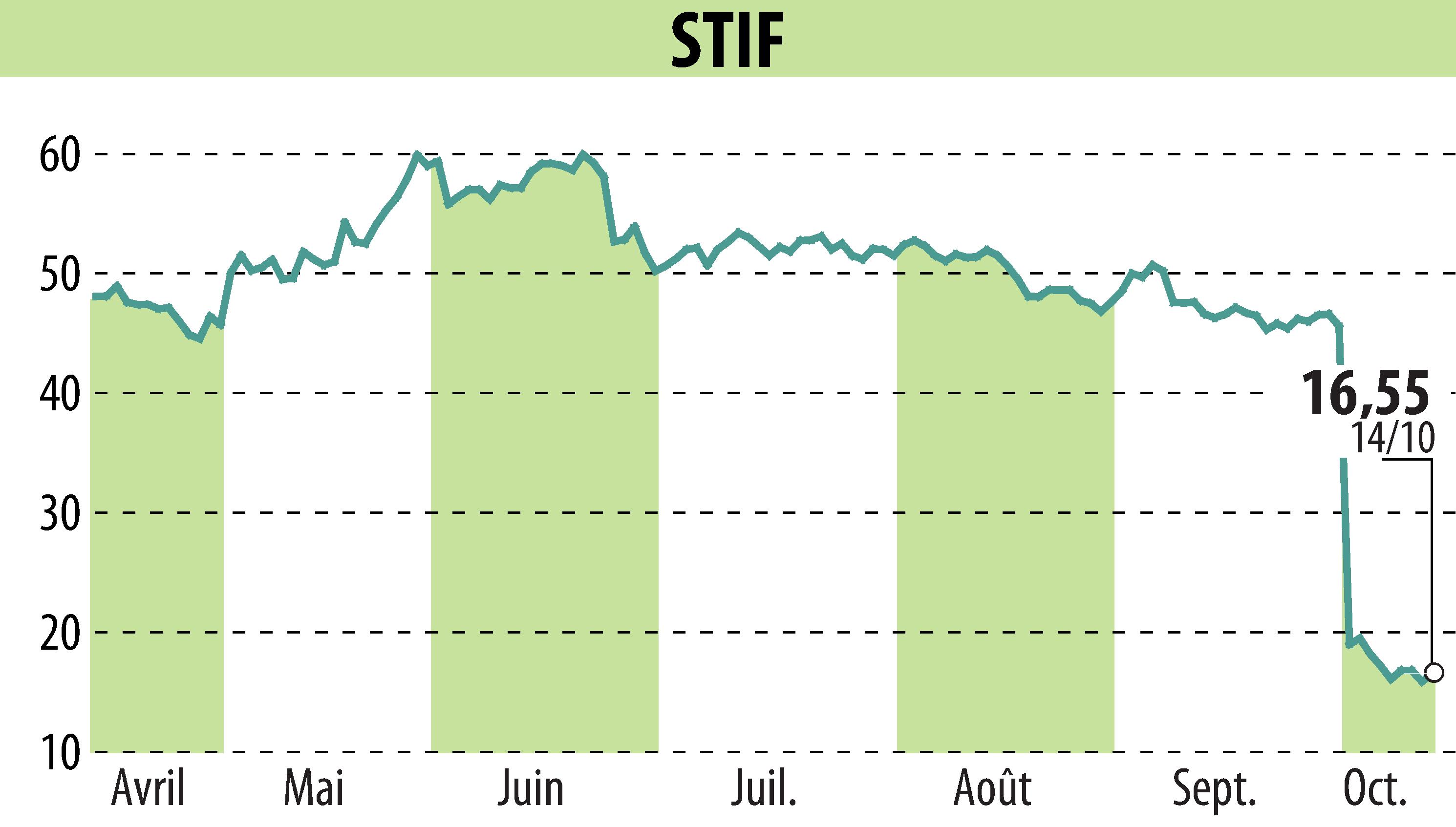 Graphique de l'évolution du cours de l'action STIF (EPA:ALSTI).