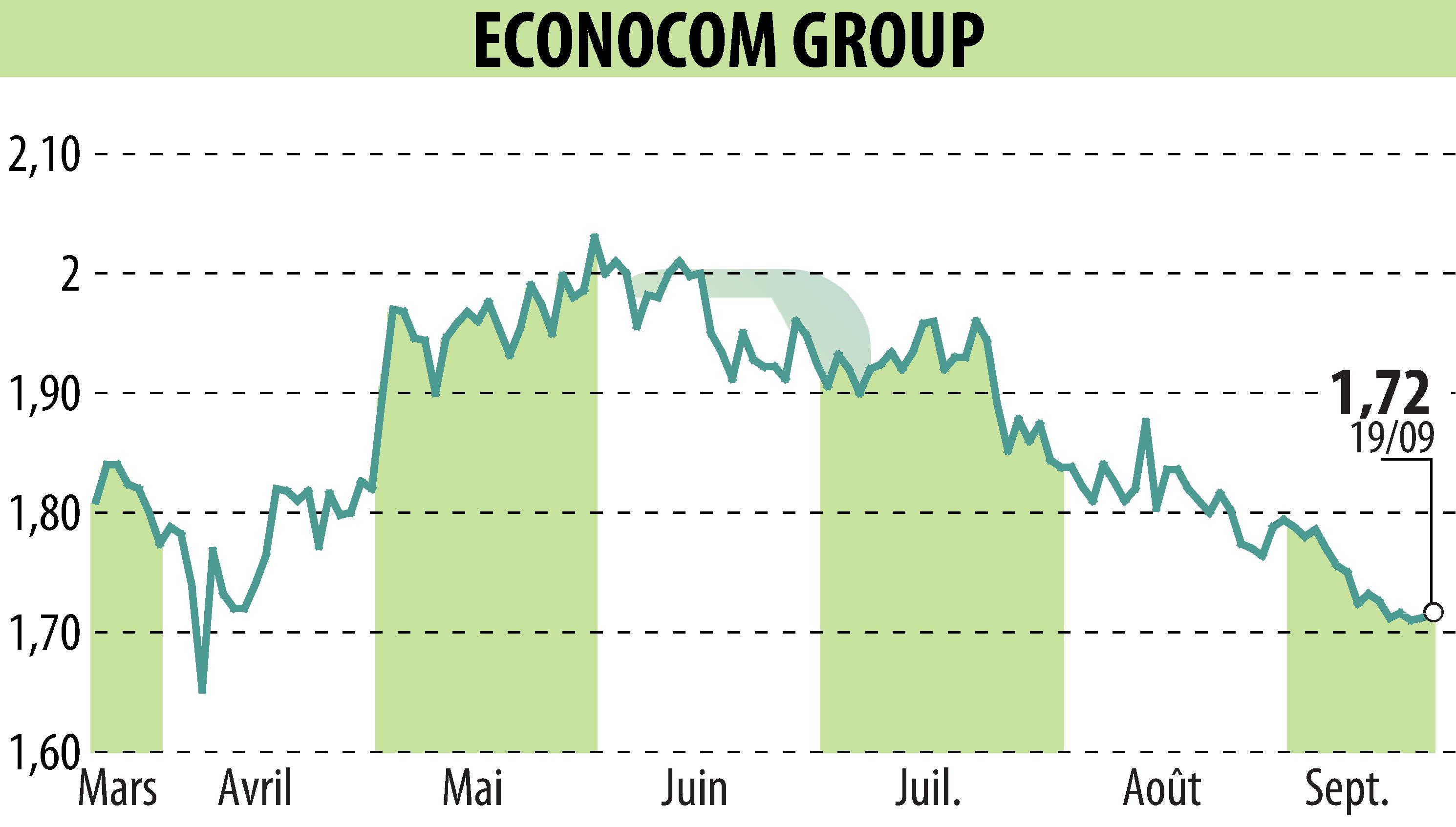 Stock price chart of ECONOCOM GROUP (EBR:ECONB) showing fluctuations.