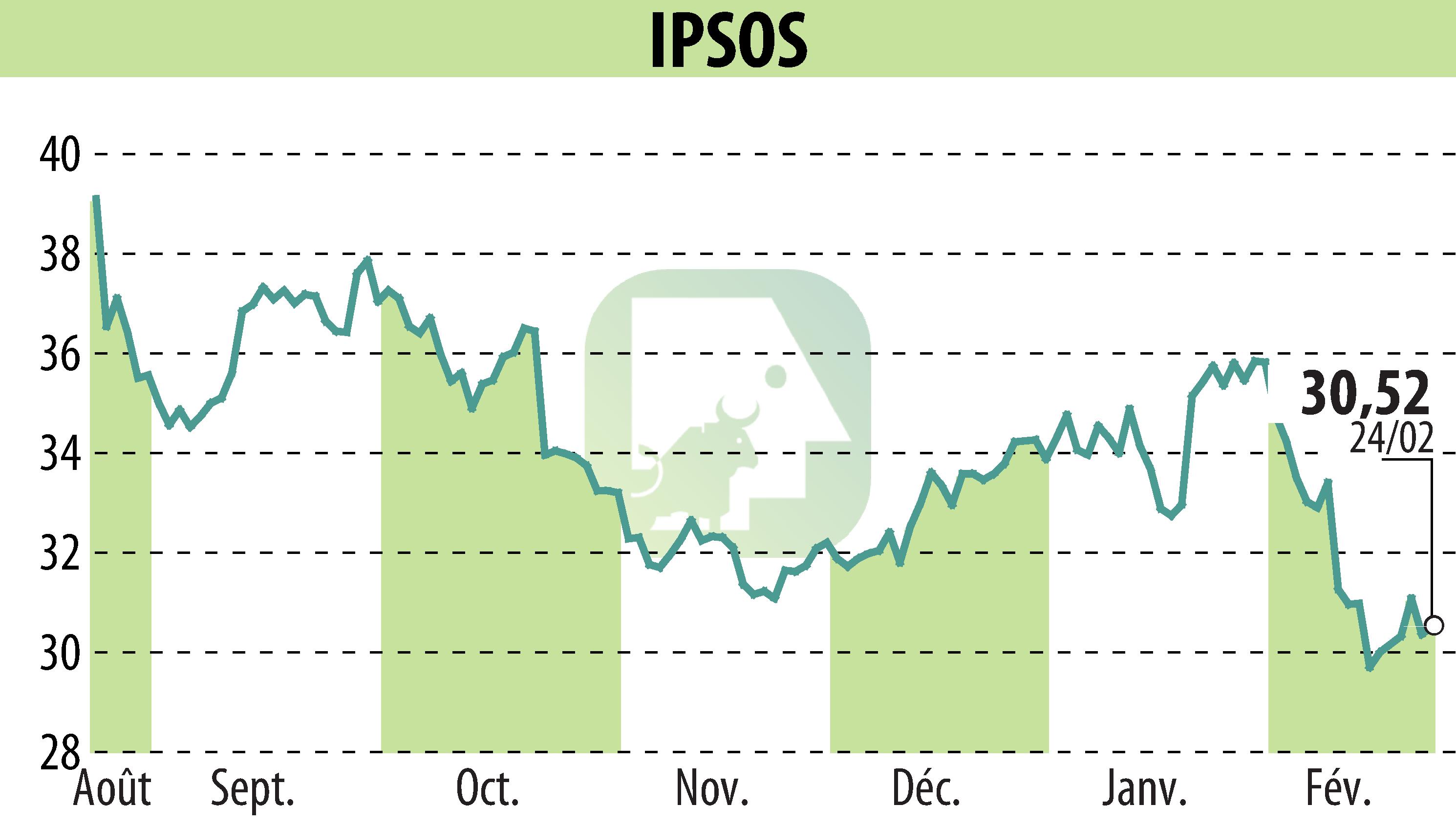 Graphique de l'évolution du cours de l'action IPSOS (EPA:IPS).
