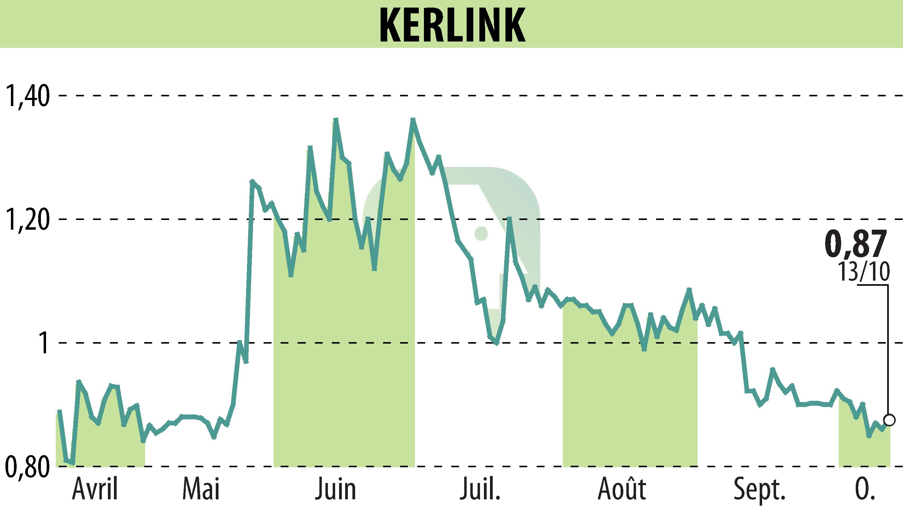 Stock price chart of KERLINK (EPA:ALKLK) showing fluctuations.
