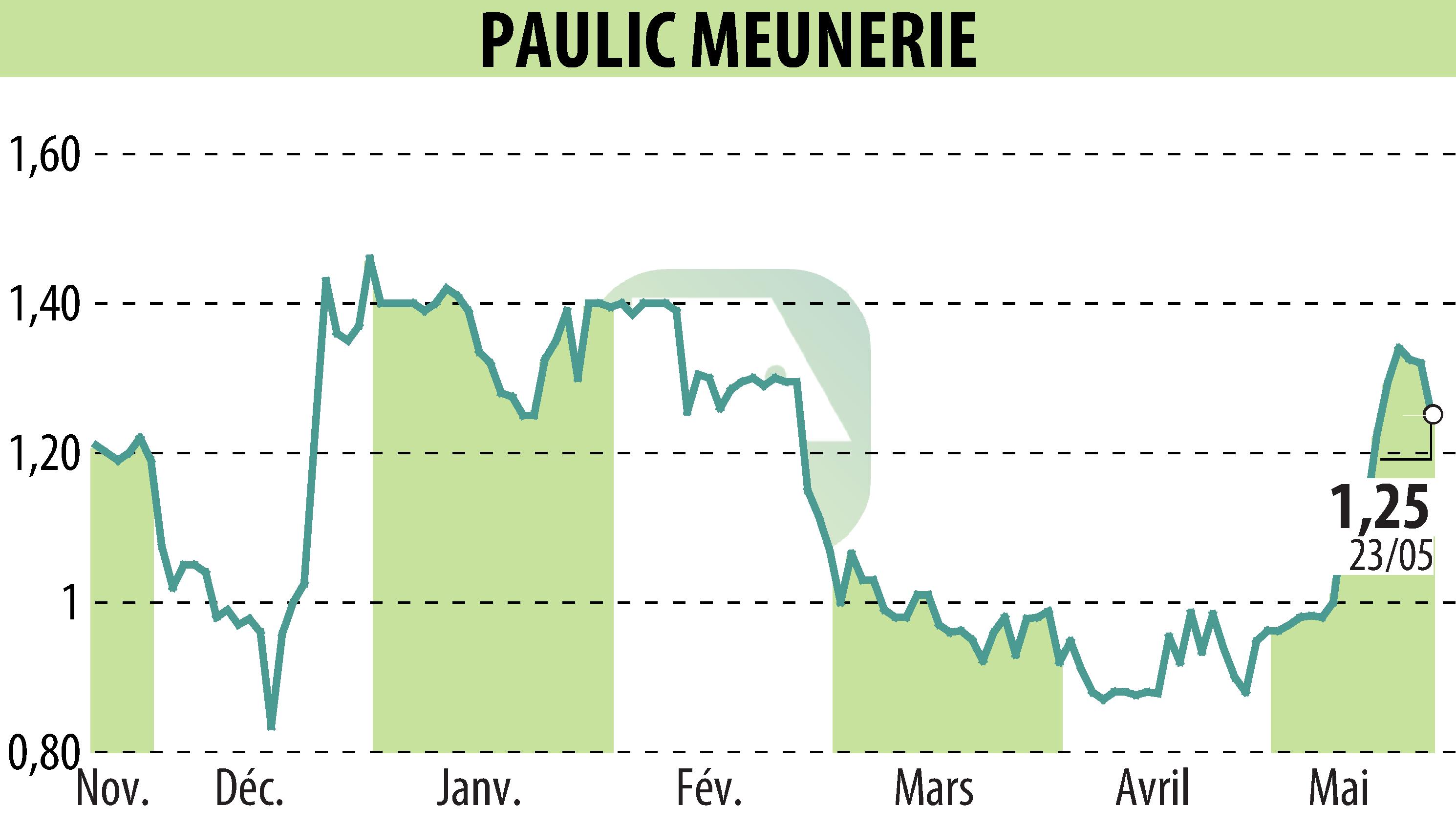 Graphique de l'évolution du cours de l'action PAULIC MEUNERIE SA (EPA:ALPAU).