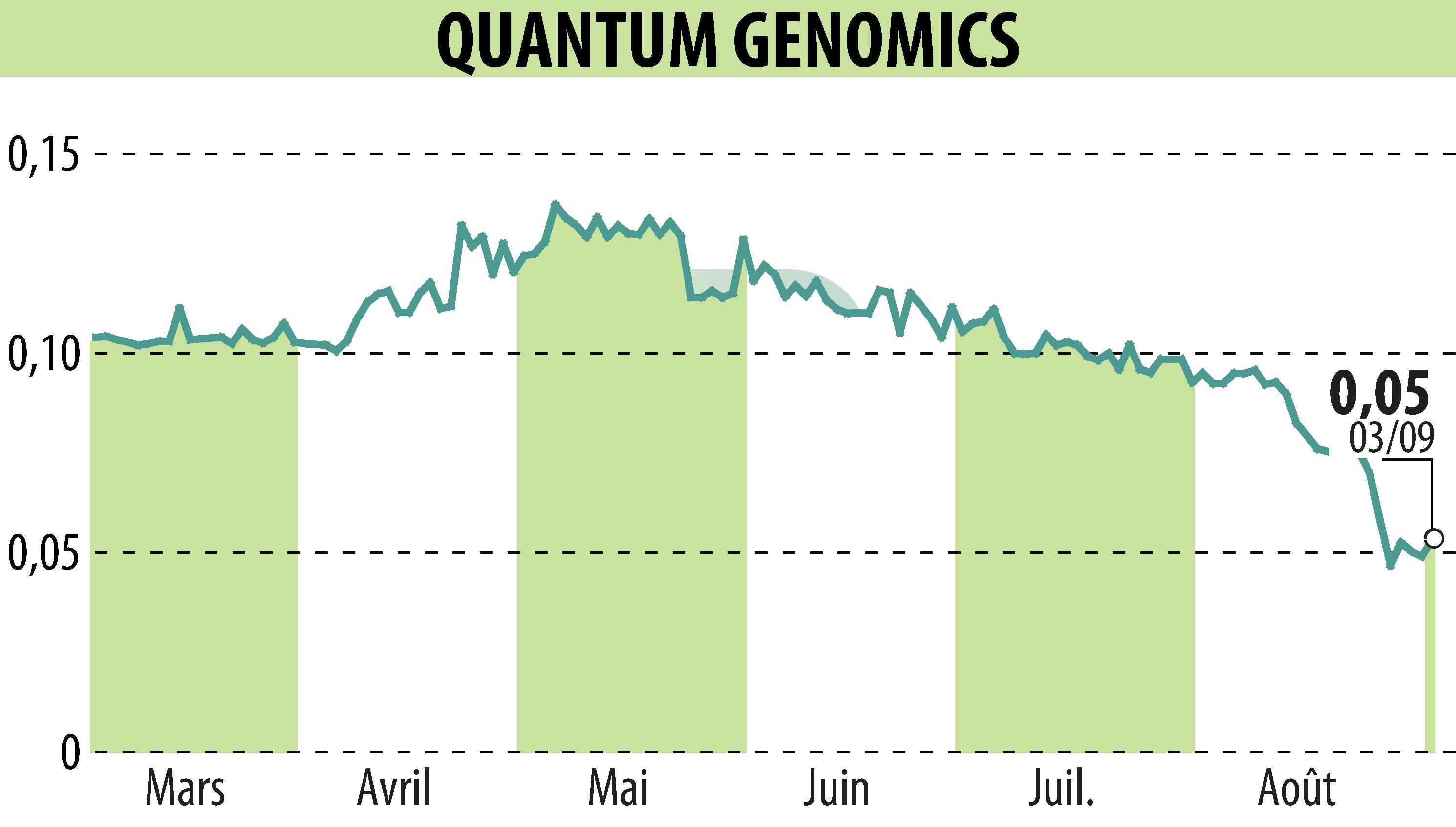 Stock price chart of Quantum Genomics (EPA:ALQGC) showing fluctuations.