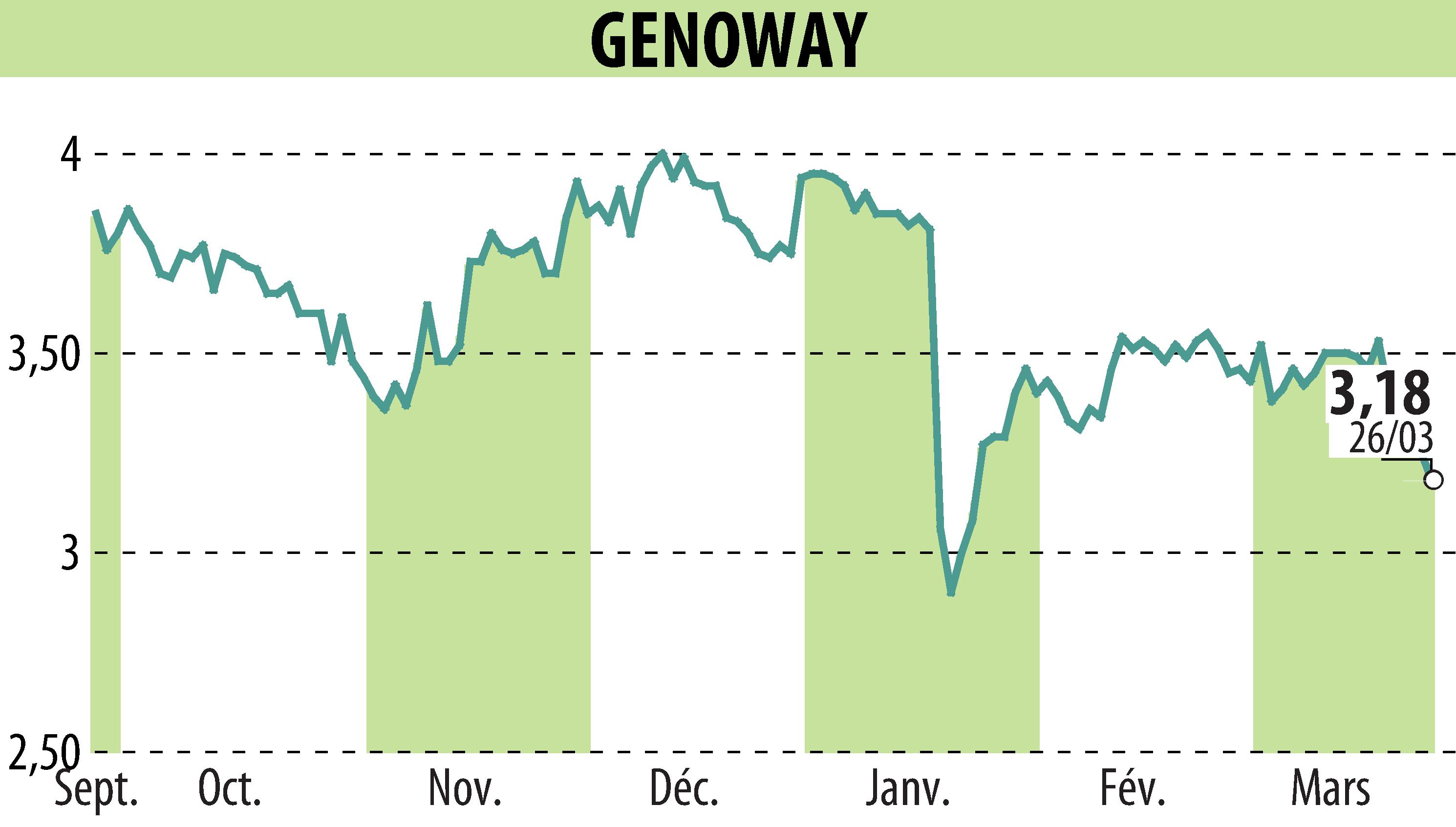 Graphique de l'évolution du cours de l'action GENOWAY (EPA:ALGEN).