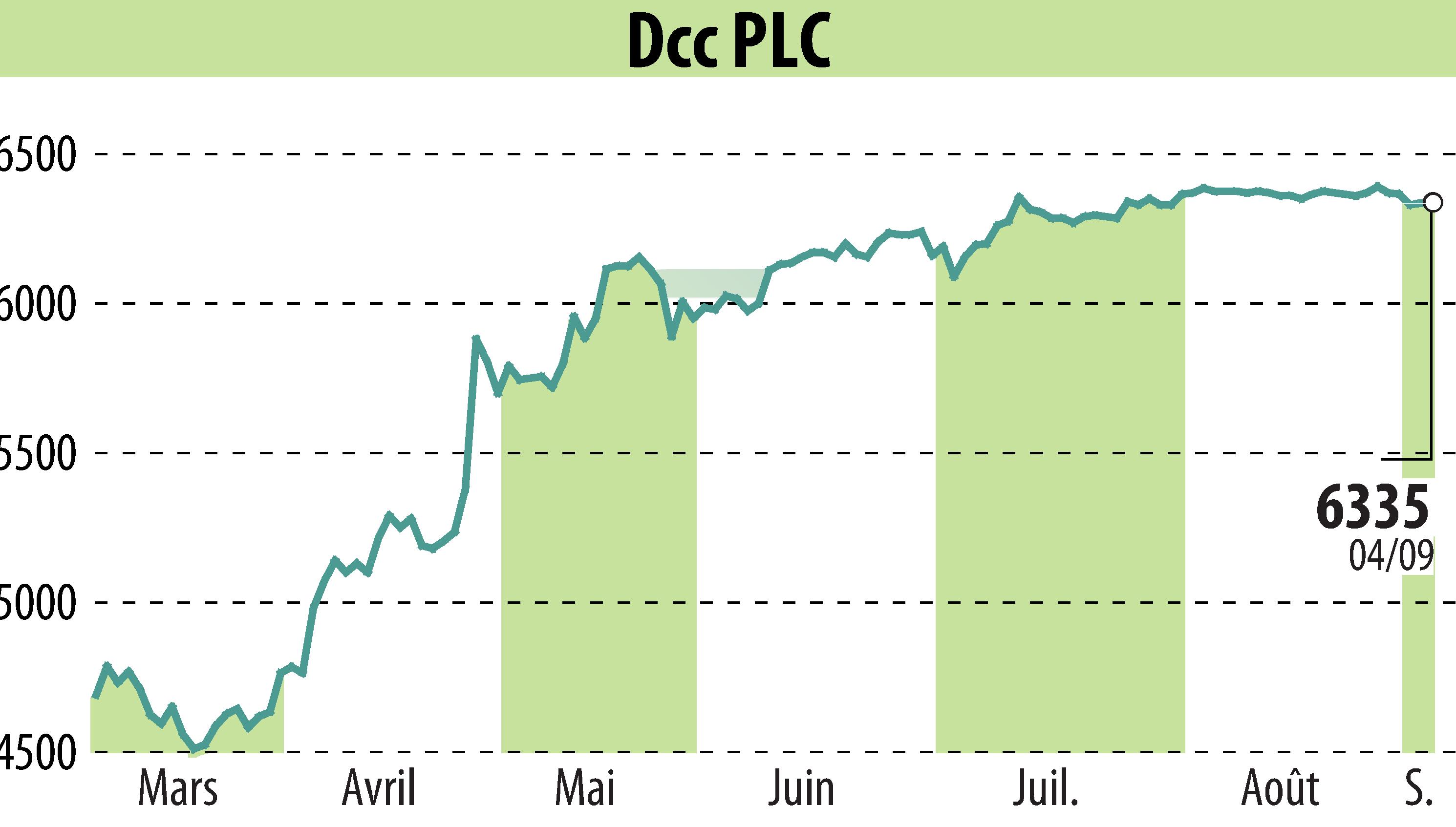 Stock price chart of DCC Plc (EBR:DCC) showing fluctuations.